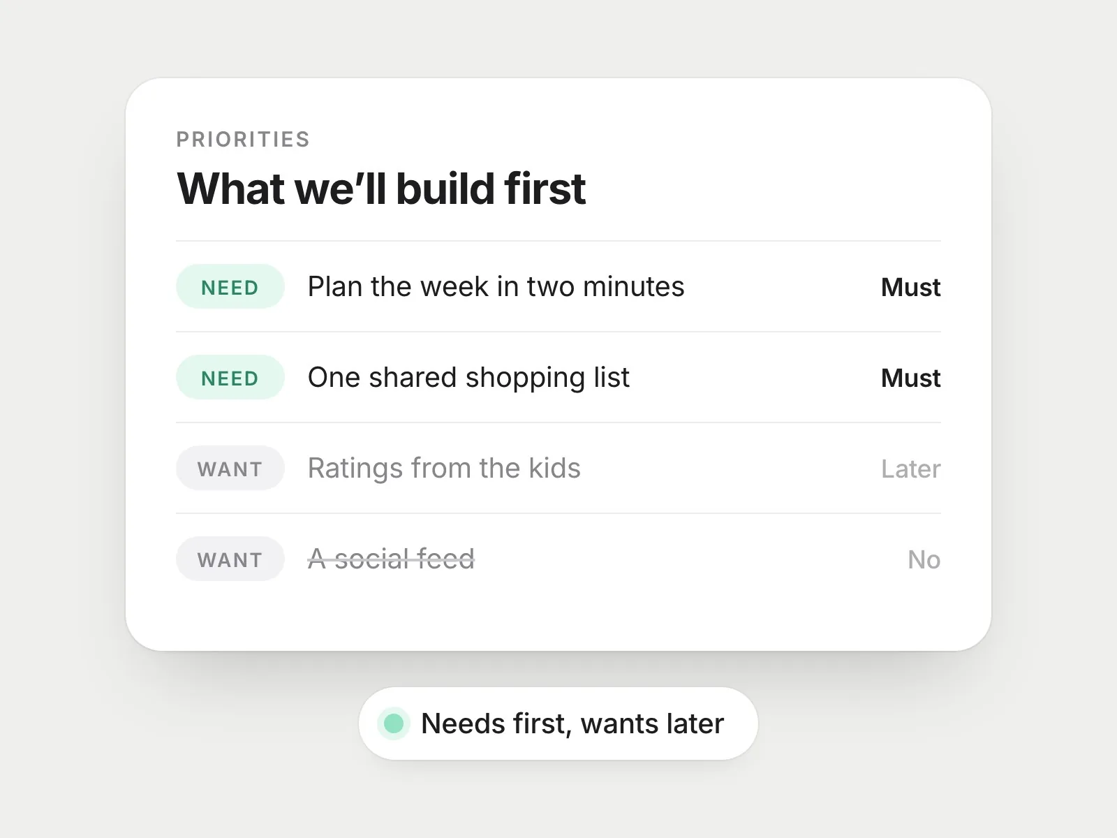 A priority list with needs marked must and wants marked later or no