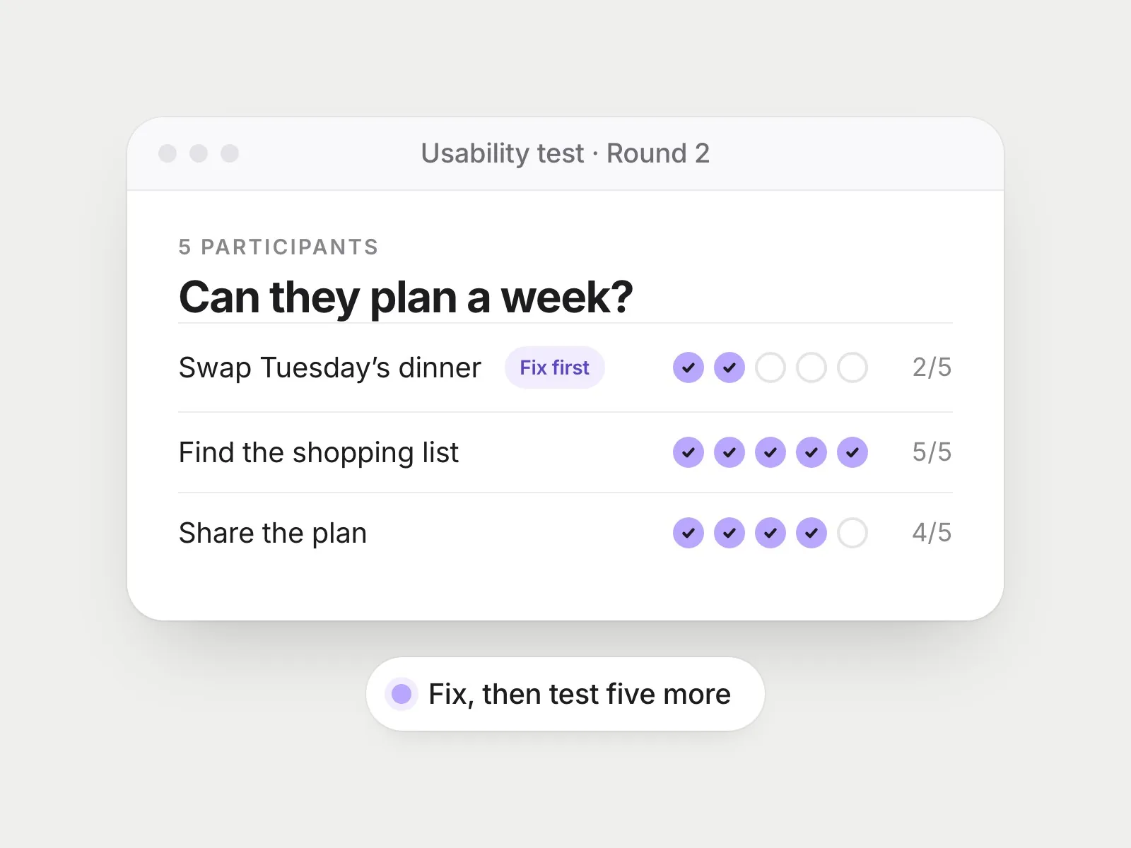Usability test results for five participants across three tasks