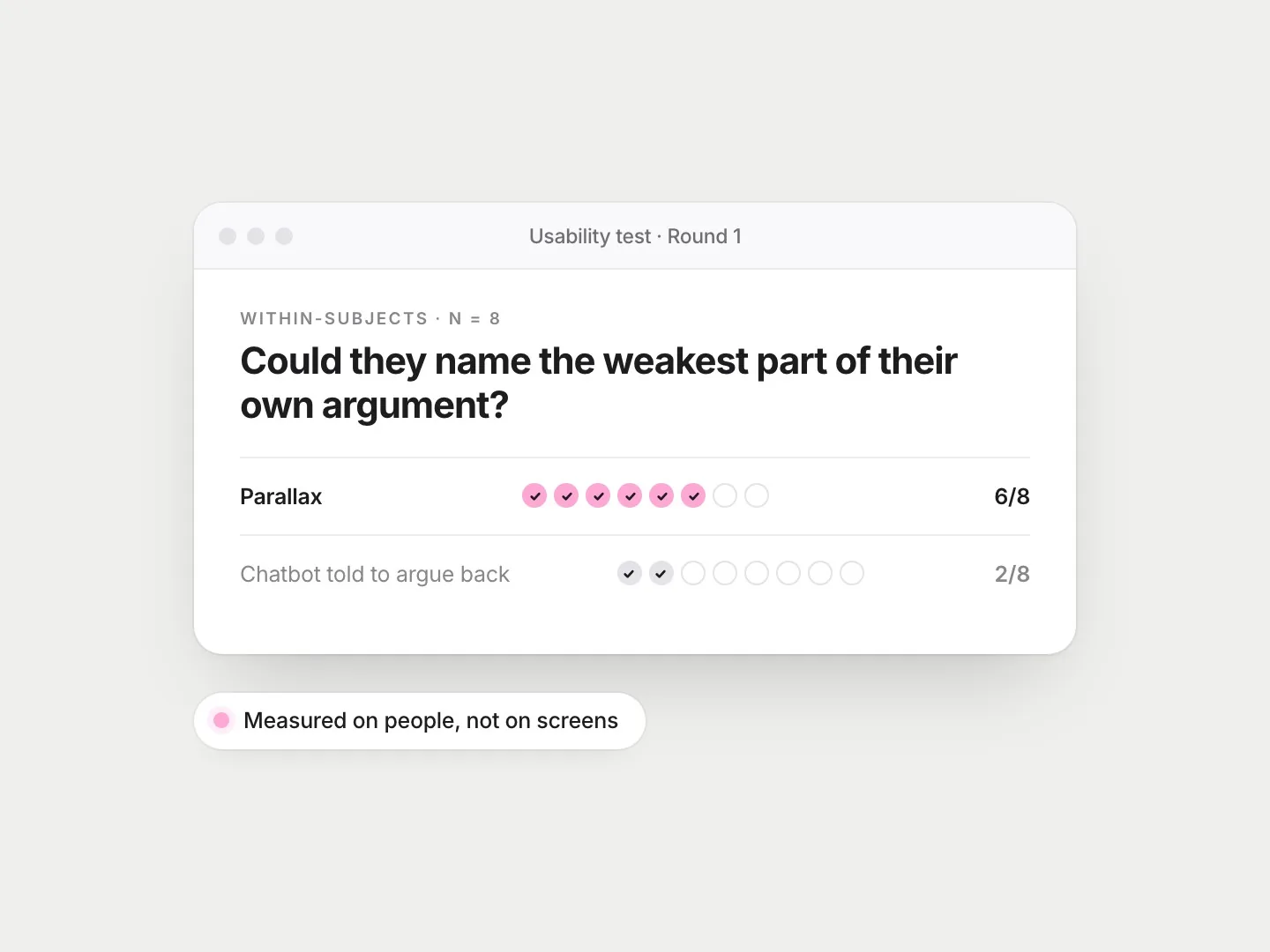 Parallax&rsquo;s first test: 6 of 8 people could name the weakest part of their own argument, against 2 of 8 with a chatbot told to argue back.