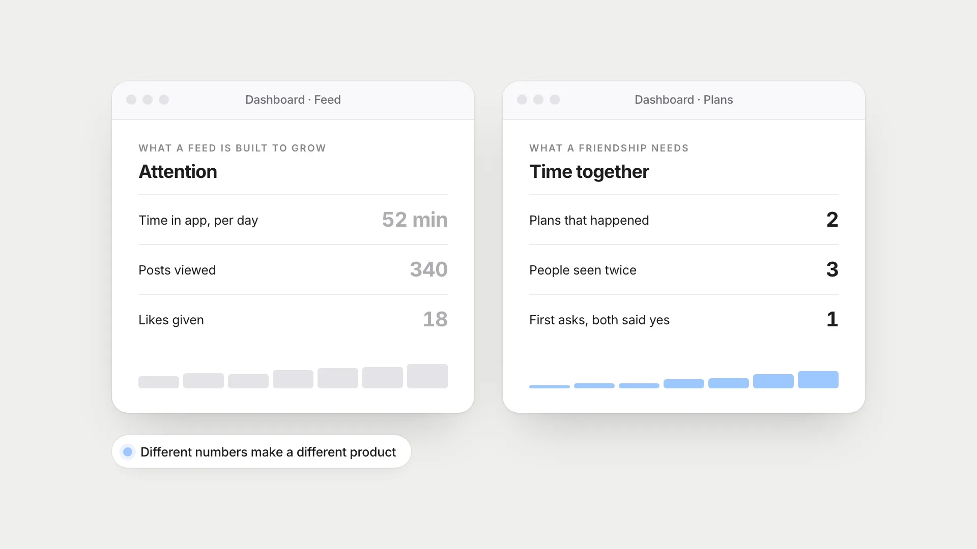 Two dashboards side by side: one counts attention, the other counts time people actually spent together.