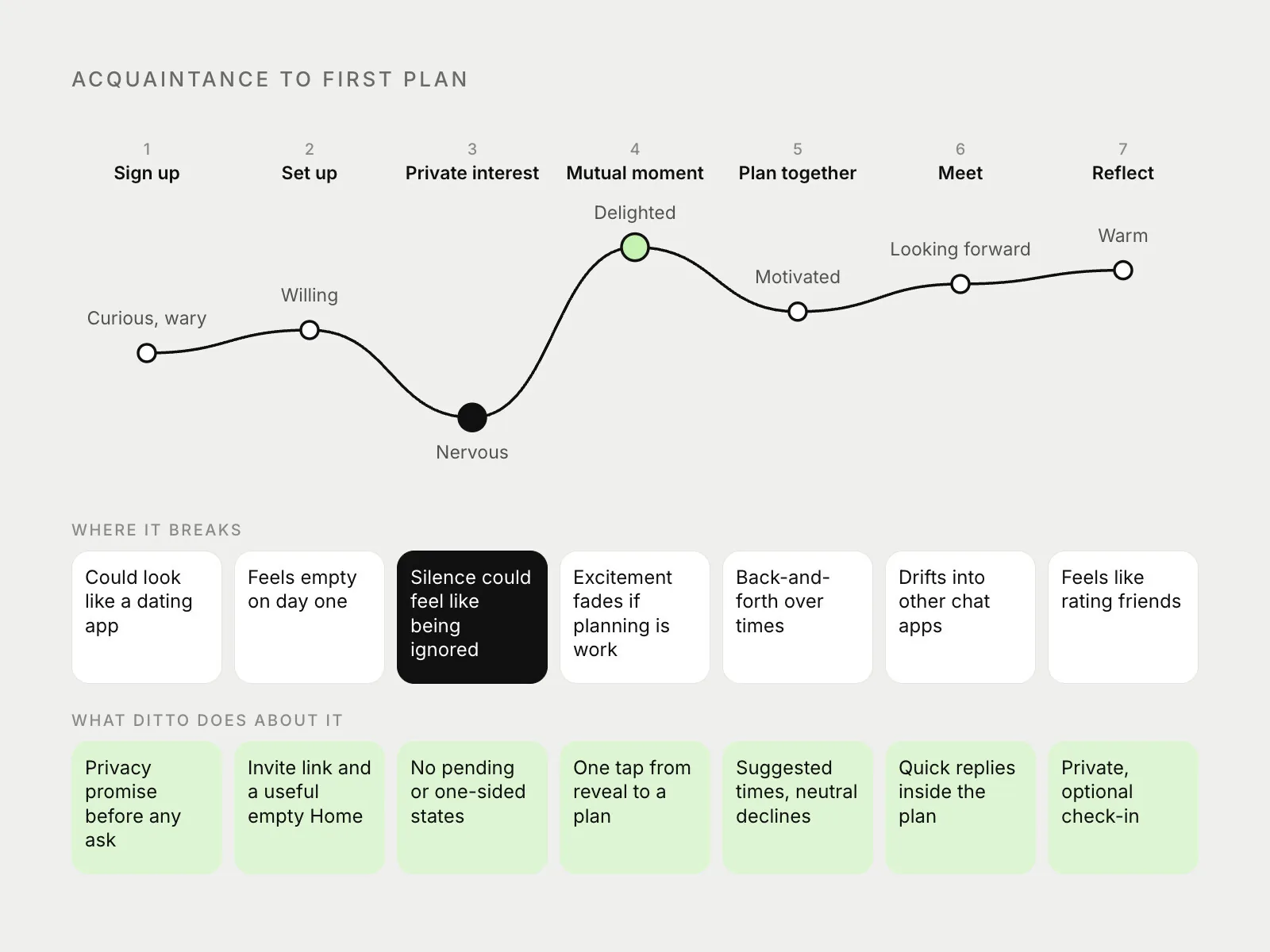 Journey map in seven stages from sign-up to reflection, with the low point at private interest, where silence could feel like being ignored