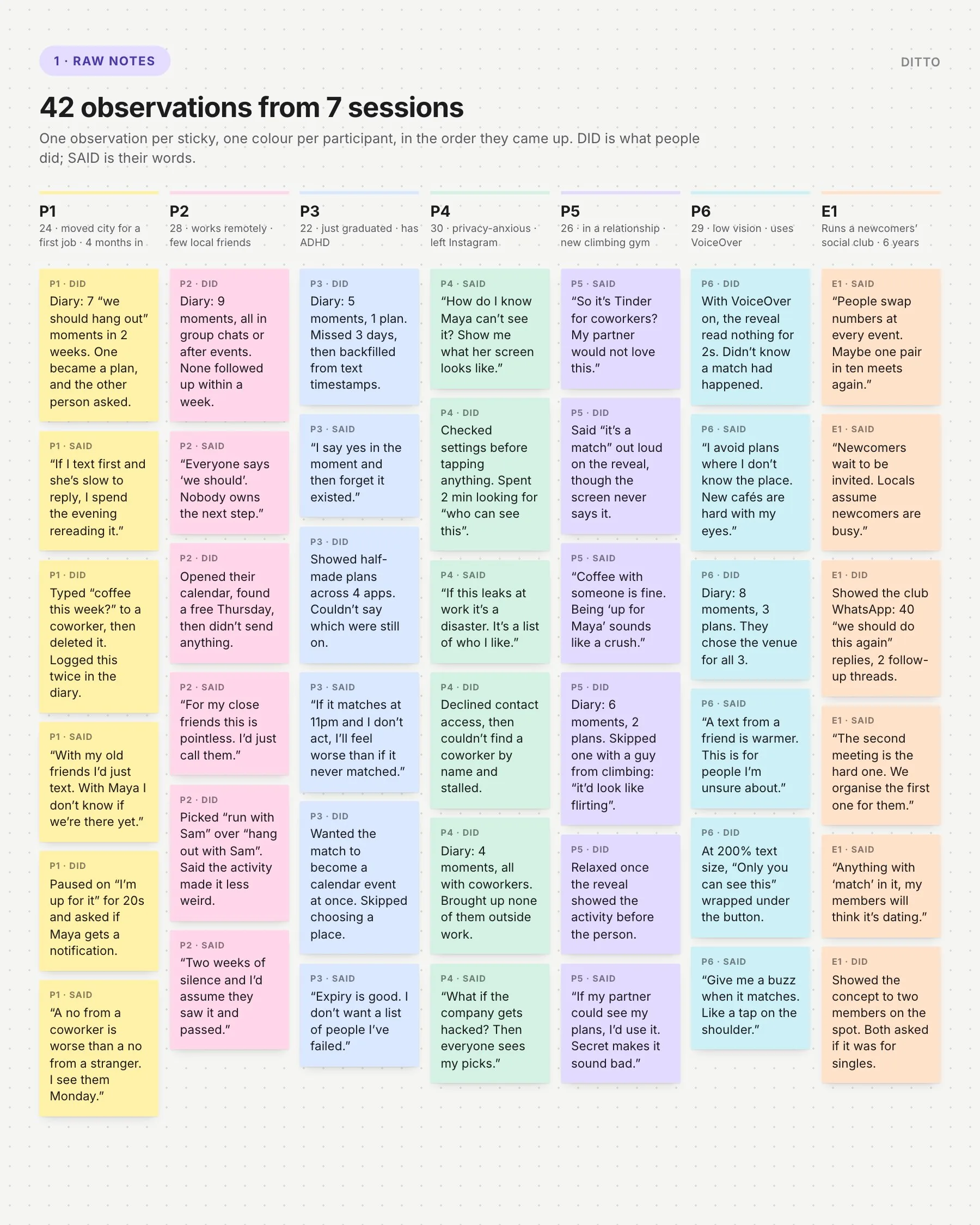 42 sticky notes in seven columns, one per participant, each marked DID or SAID