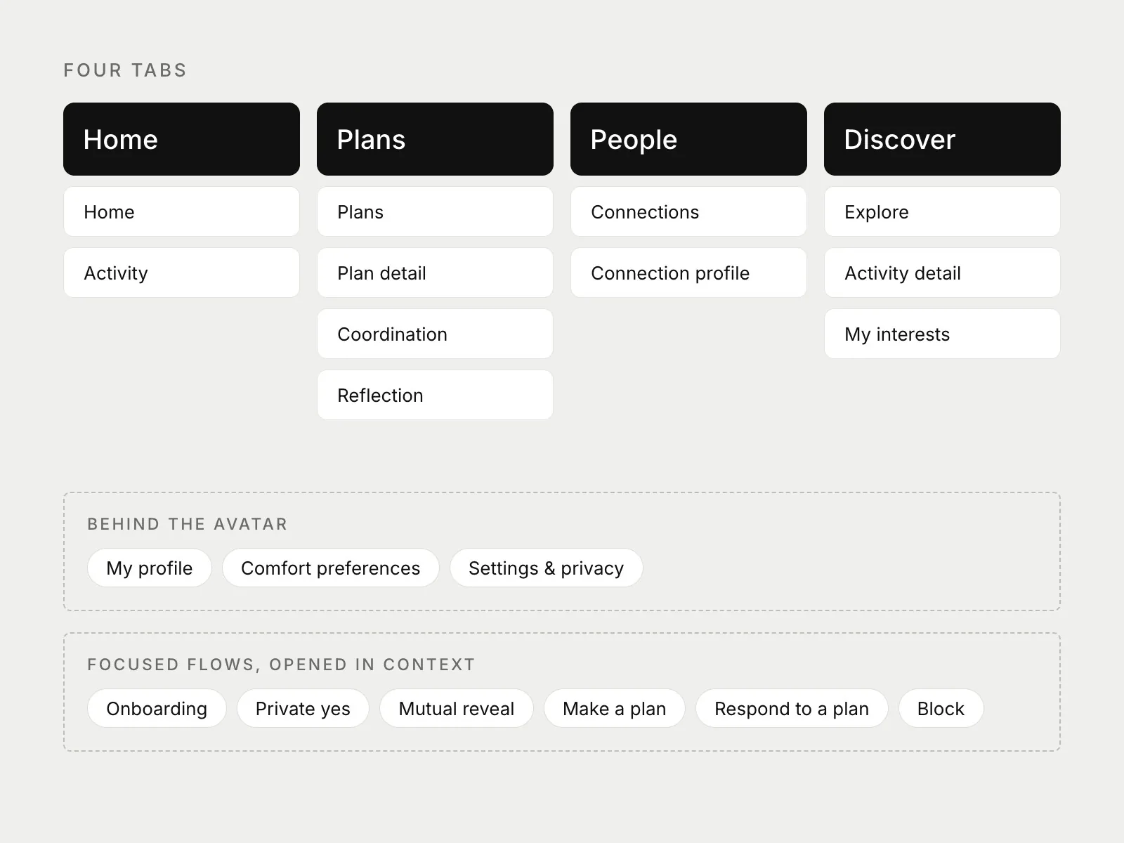 Sitemap: Home, Plans, People and Discover tabs, the profile behind the avatar, and six focused flows that open in context