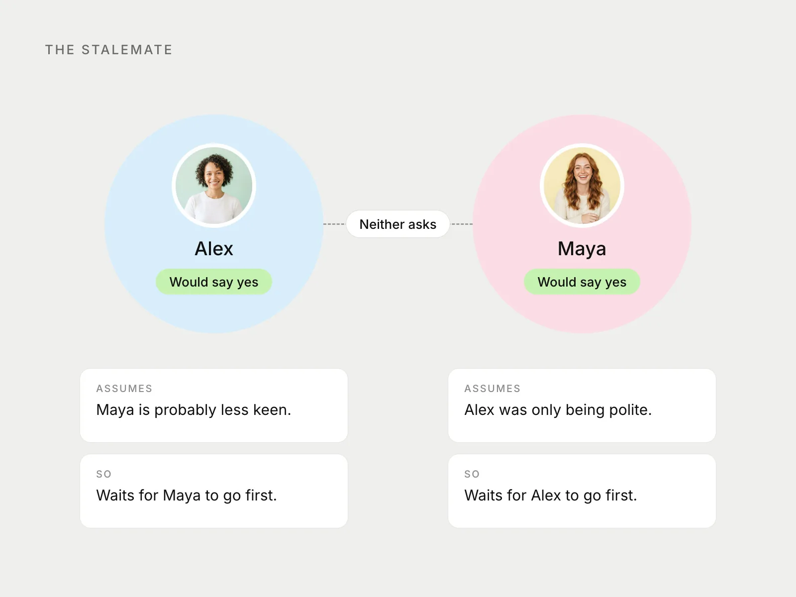 Diagram: Alex and Maya would each say yes, each assumes the other is less keen, and neither asks