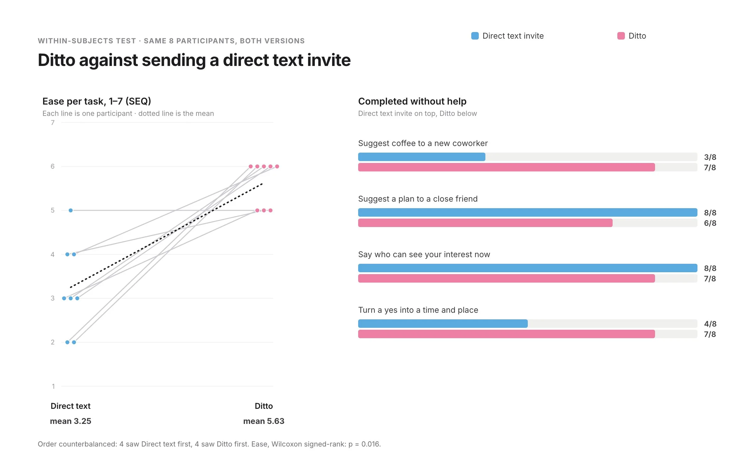 Slope chart of ease rising from a mean of 3.3 with a direct text to 5.6 with Ditto for 8 participants, beside paired bars for unaided completion on four tasks