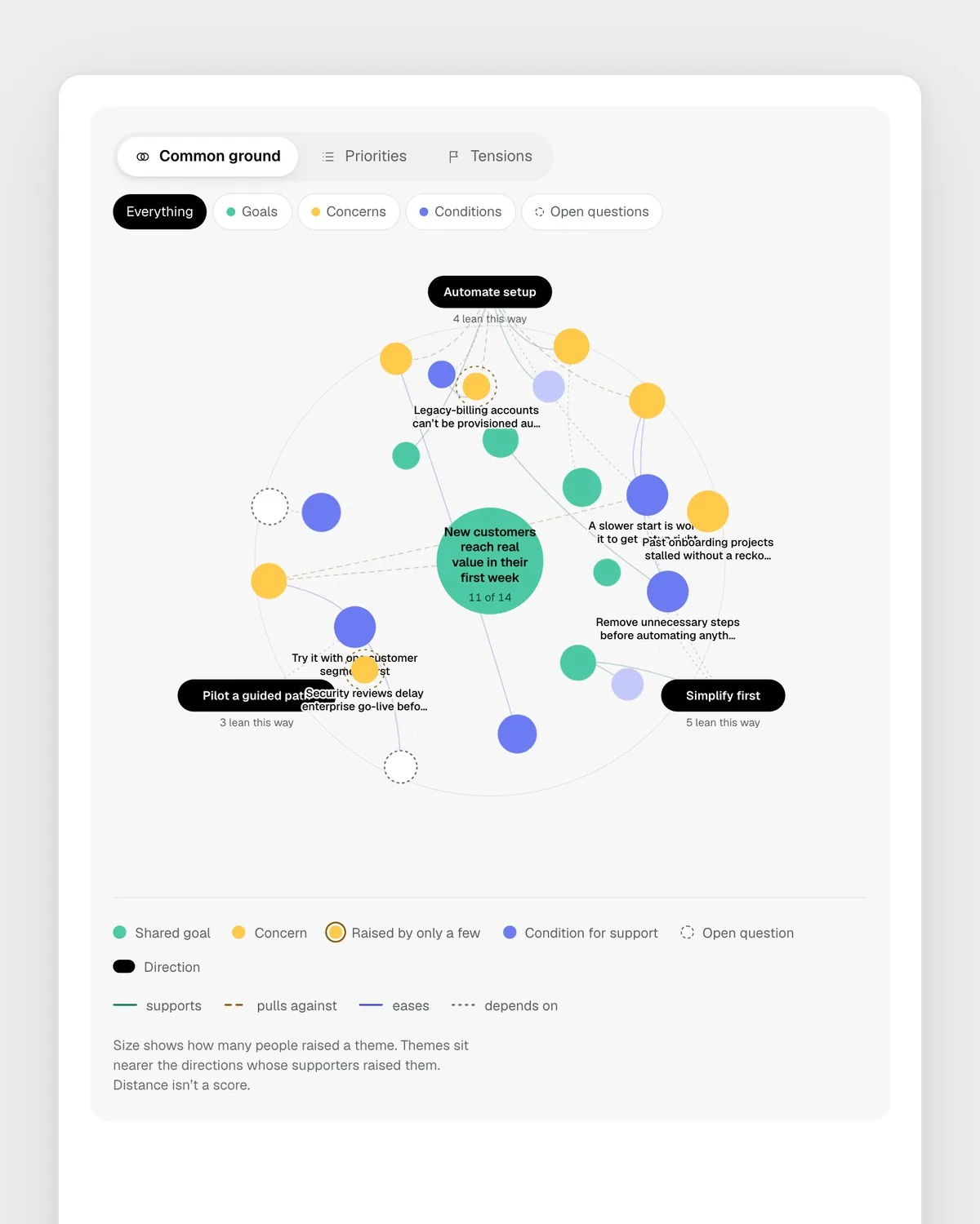 Common ground: the map with the shared goal, new customers reach real value in their first week, named by 11 of 14, at the centre, the three directions around it, and goals, concerns and conditions coloured by kind