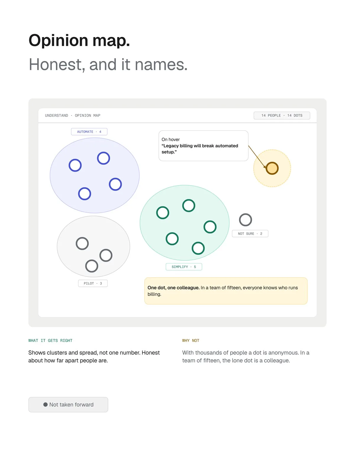 Exploration B: an opinion map with one dot per person in three groups, and one outlying dot whose hover card shows that colleague's view: legacy billing will break automated setup