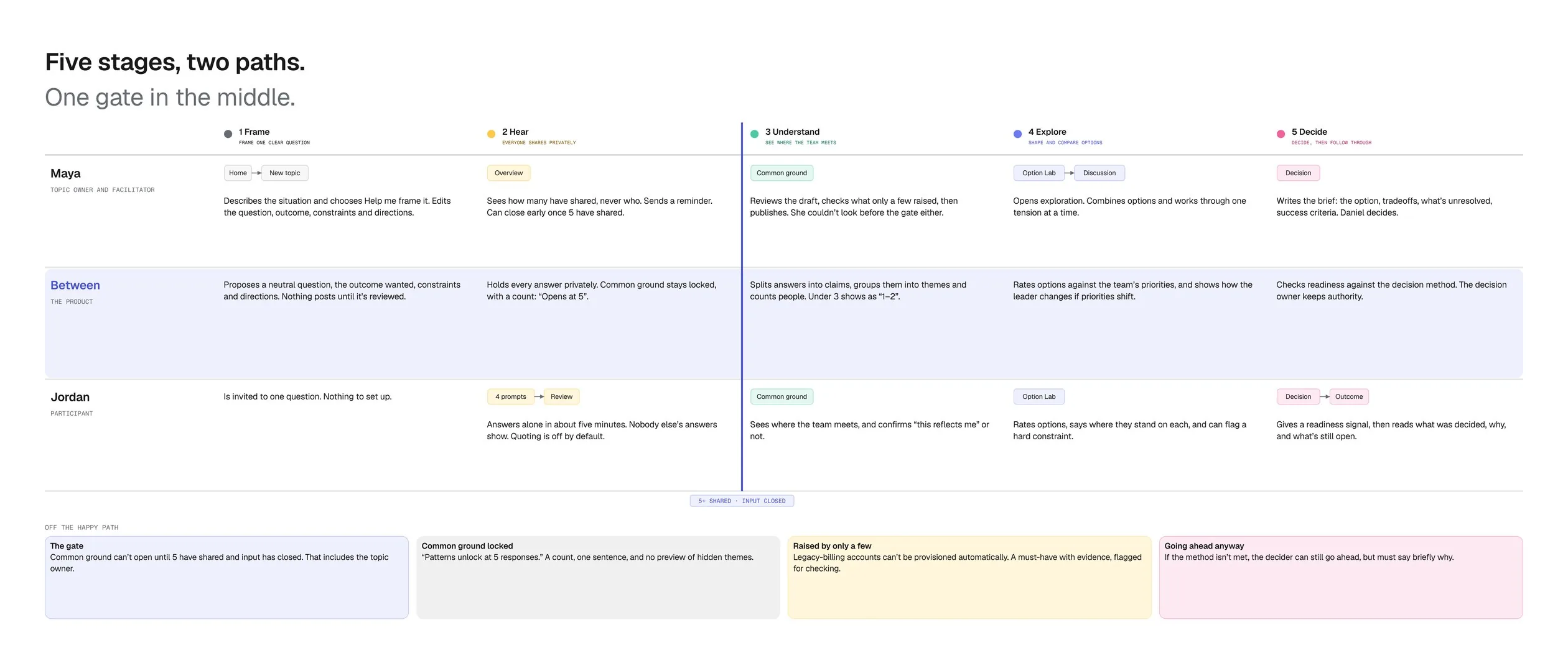 The two paths across the five stages, Frame, Hear, Understand, Explore and Decide: Maya, the topic owner, from framing the question to writing the decision brief, and Jordan, the participant, from four private prompts to the outcome. A middle lane shows what Between does at each stage, and a line between Hear and Understand marks the gate: 5 shared and input closed
