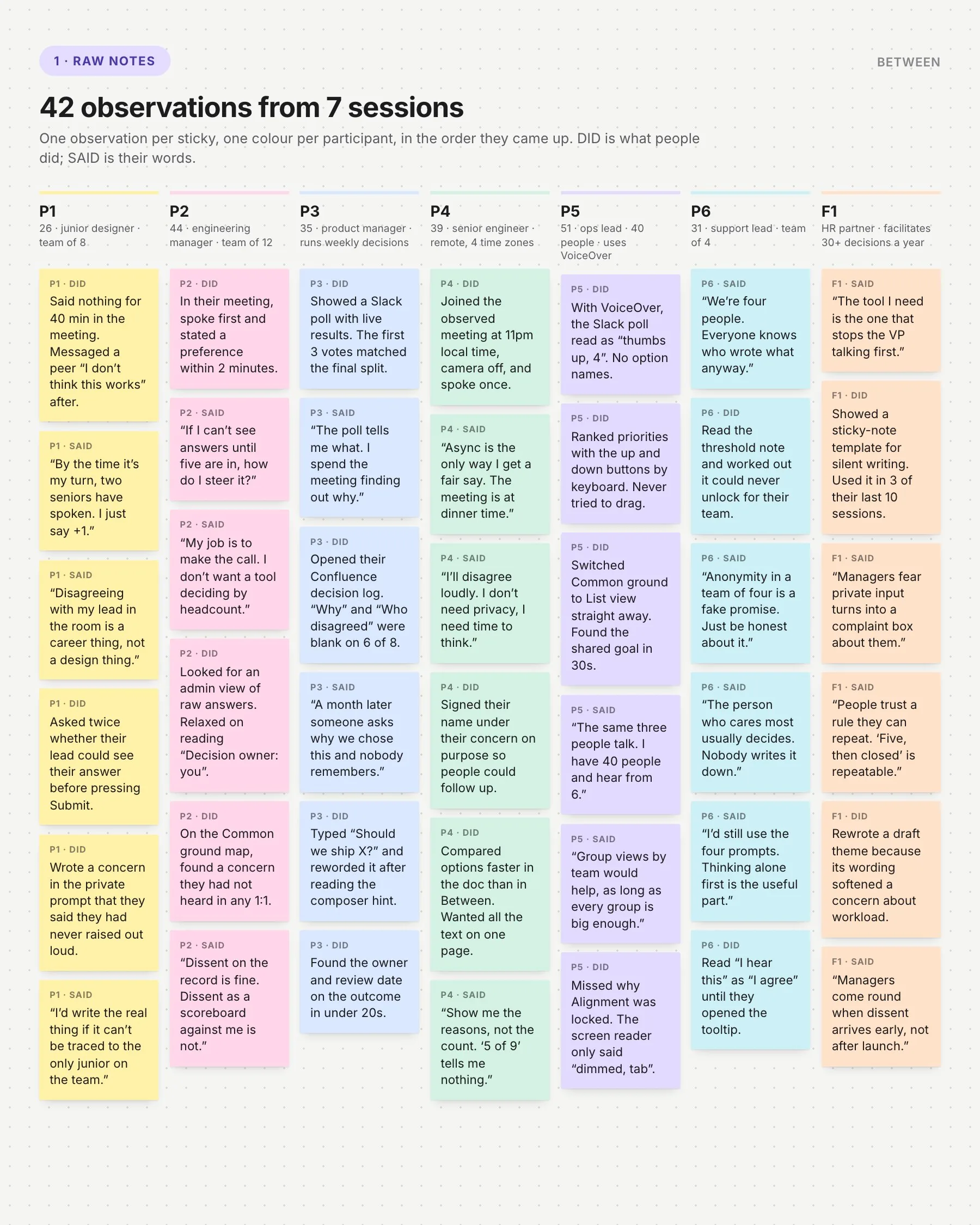 42 sticky notes in seven columns, one per participant, each marked DID or SAID