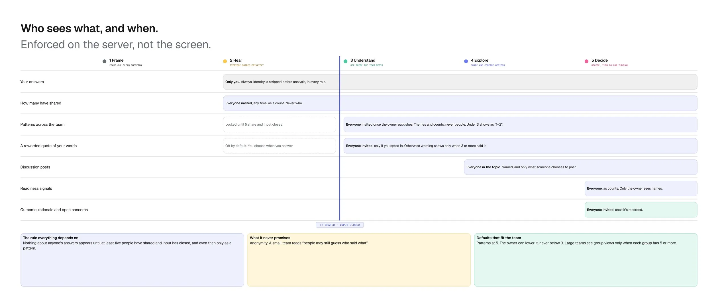 The privacy model across the five stages. Your answers: only you, always. How many have shared: everyone invited, any time, as a count, never who. Patterns across the team and a reworded quote of your words: locked until 5 have shared and input has closed, then everyone invited once the owner publishes, counts under 3 shown as 1–2, and quotes only if you opted in. Discussion posts: everyone in the topic, named. Readiness signals: everyone, as counts, with names only for the owner. Outcome, rationale and open concerns: everyone invited, once it is recorded