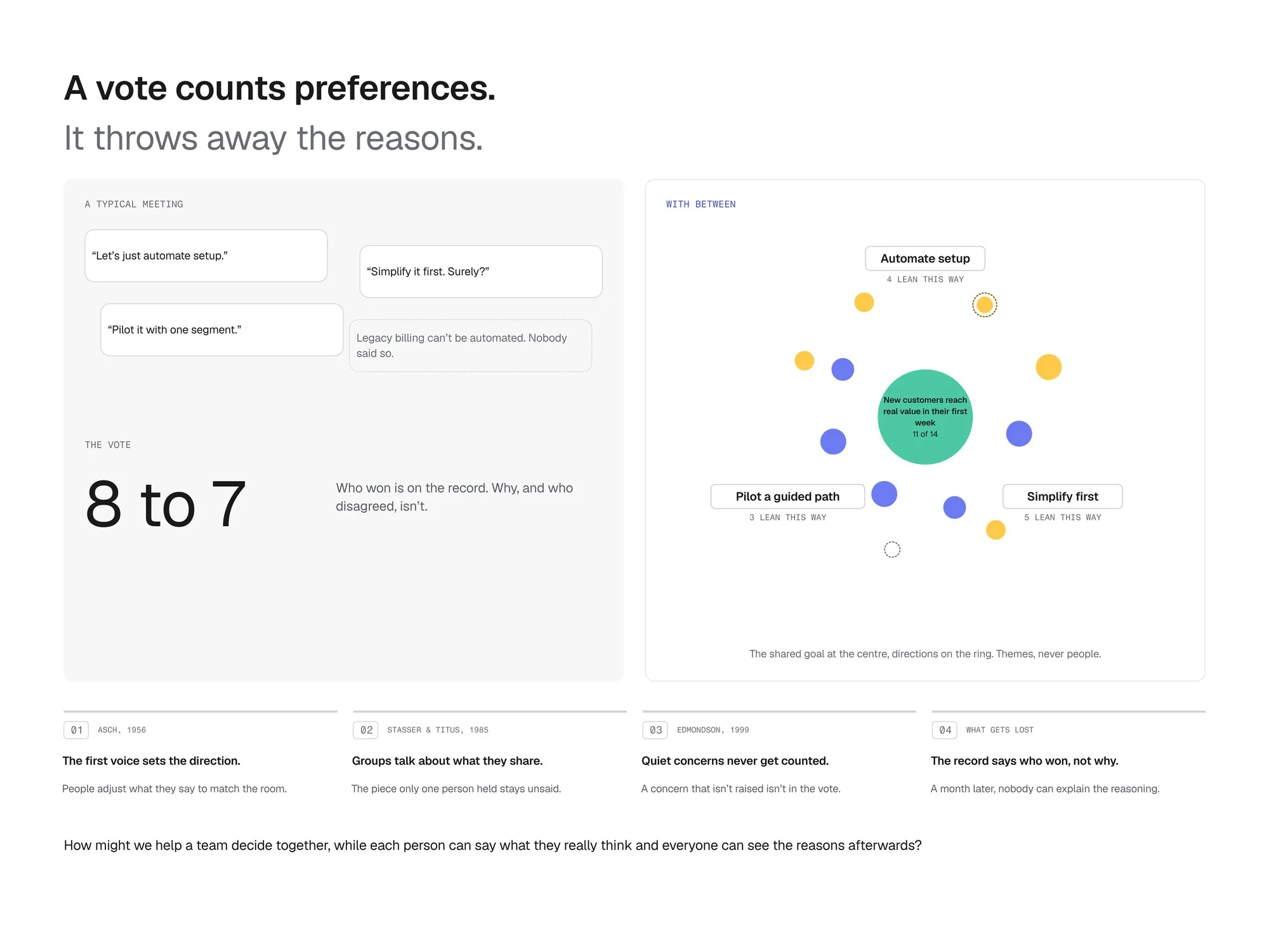 Left: a typical meeting, with three remarks, the legacy-billing concern nobody raised and an 8 to 7 vote. Right: the same team in Between, the Common Ground Map, with the shared goal, new customers reach real value in their first week, named by 11 of 14, at the centre and the three directions around it. Below, the four things a vote loses
