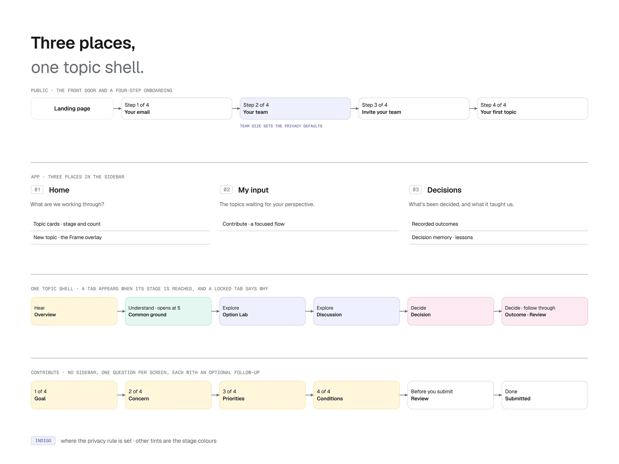 Sitemap: the landing page and four-step onboarding, the app's three places (Home, My input, Decisions), one topic shell whose tabs (Overview, Common ground, Option Lab, Discussion, Decision, Outcome and Review) appear in their stage's colour as the topic moves forward, and the four-prompt contribute flow