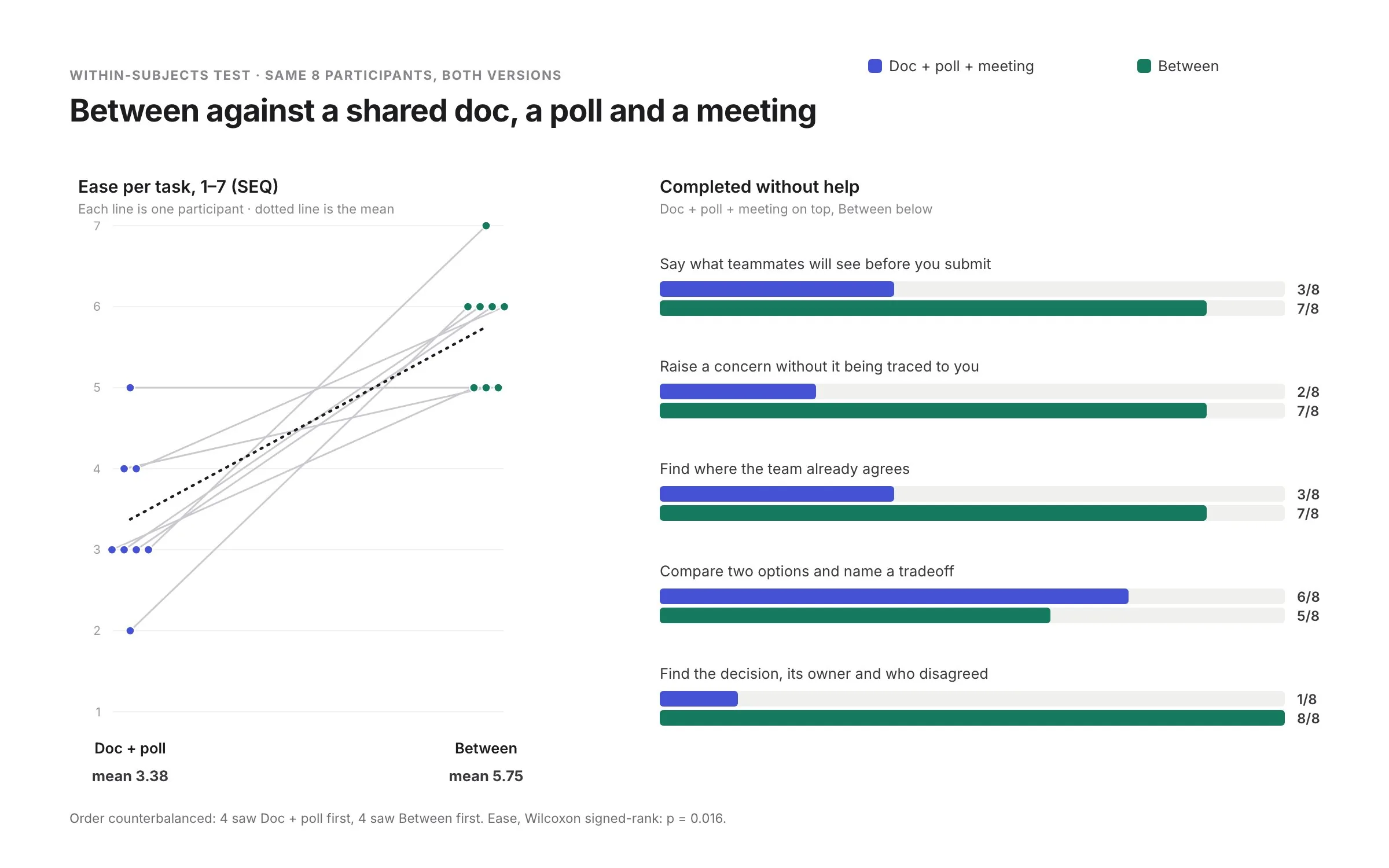 Within-subjects results for 8 participants. Ease rose from a mean of 3.4 with the doc, poll and meeting to 5.8 with Between, Wilcoxon p = 0.016. Unaided completion per task: what teammates will see 3 vs 7 of 8, raising a concern untraced 2 vs 7, where the team agrees 3 vs 7, comparing options 6 vs 5, finding the decision and who disagreed 1 vs 8