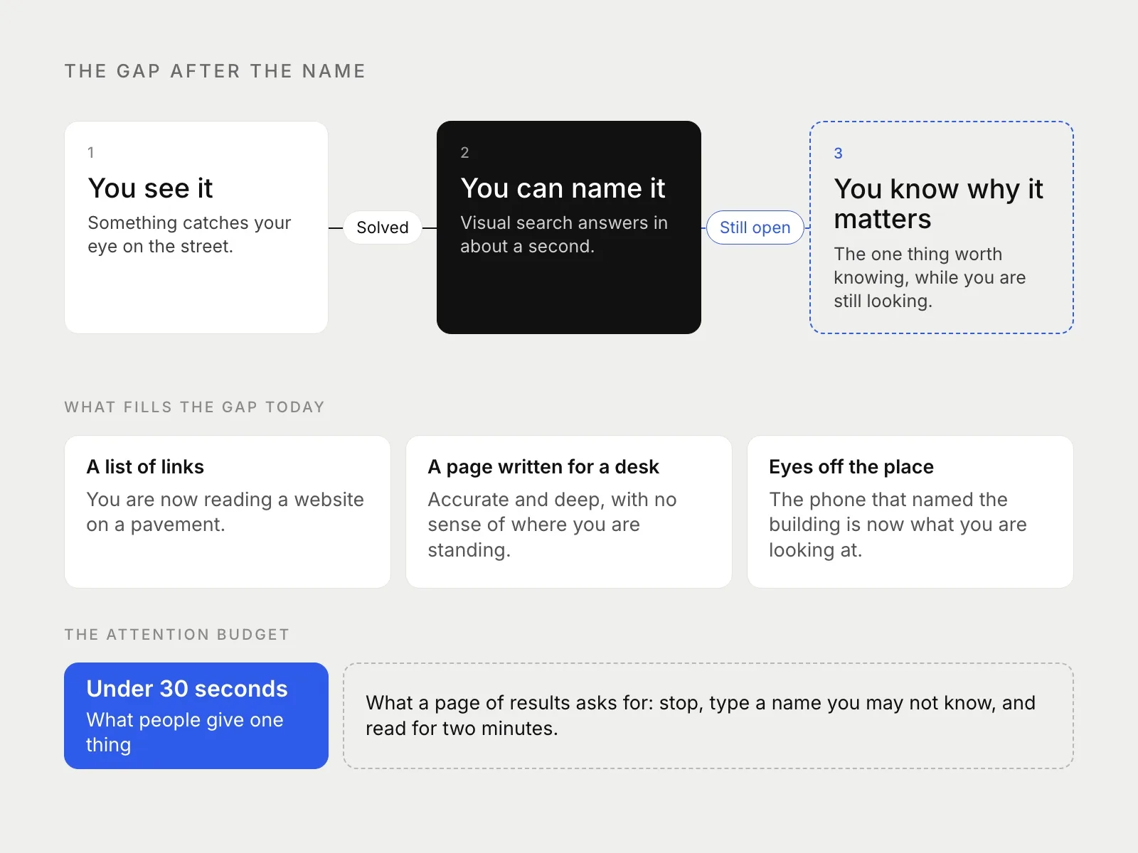 Diagram: you see a place, you can name it, and the step to knowing why it matters is still open; below, what fills that gap today and the thirty-second attention budget