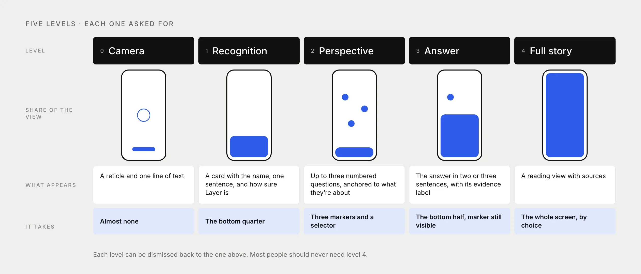 Five phone outlines from camera to full story, each shaded by how much of the view the interface takes, from almost none to the whole screen