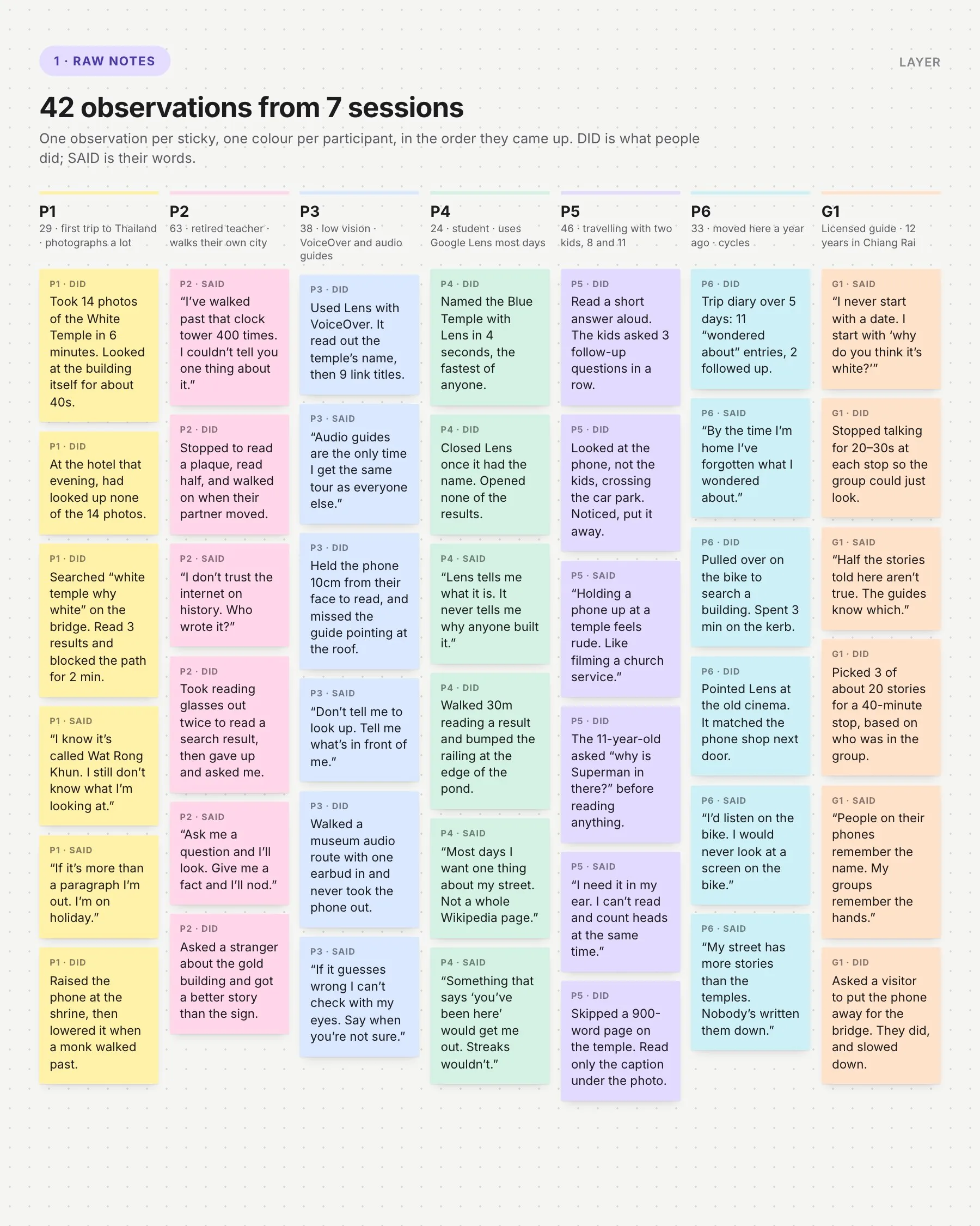Forty-two sticky notes in seven columns, one colour per participant, from six visitors and residents and one tour guide