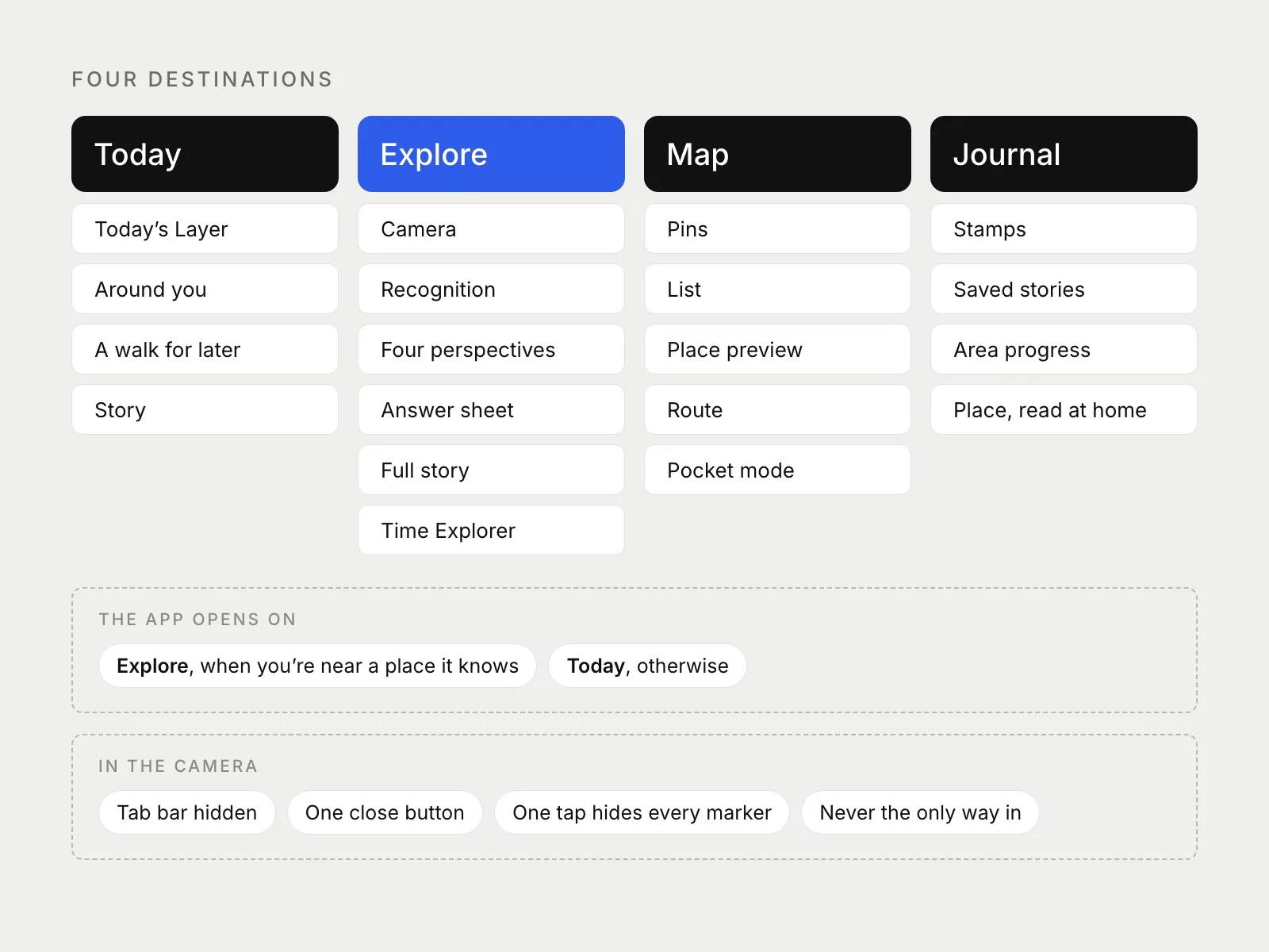 Sitemap: Today, Explore, Map and Journal with the screens under each, the rule for which one the app opens on, and what changes in the camera