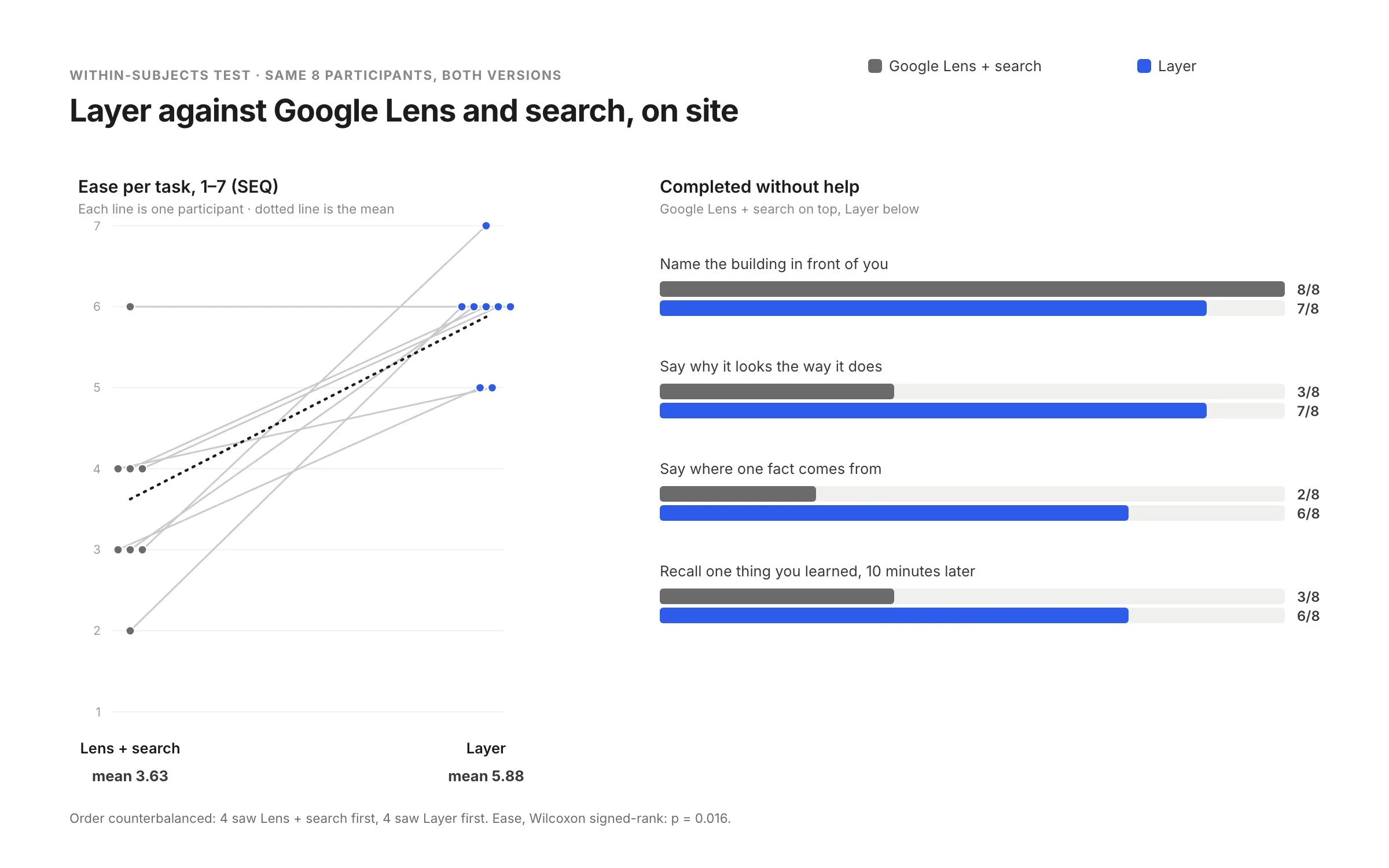 Within-subjects results: ease per participant rising from a mean of 3.6 with Lens and search to 5.9 with Layer, and unaided completion for four tasks