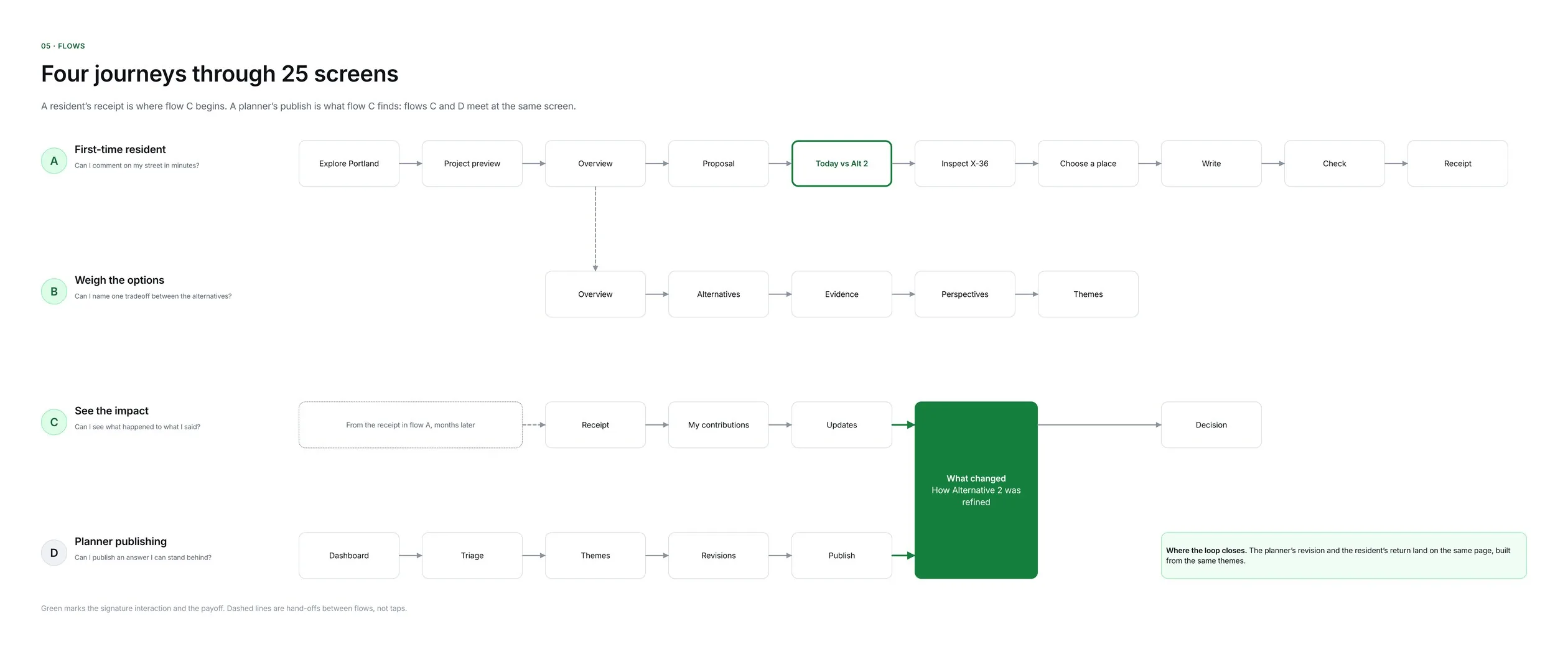 Four prototype journeys: a first-time resident from searching Portland to a receipt, weighing the options, seeing the impact after a revision, and a planner publishing a revision