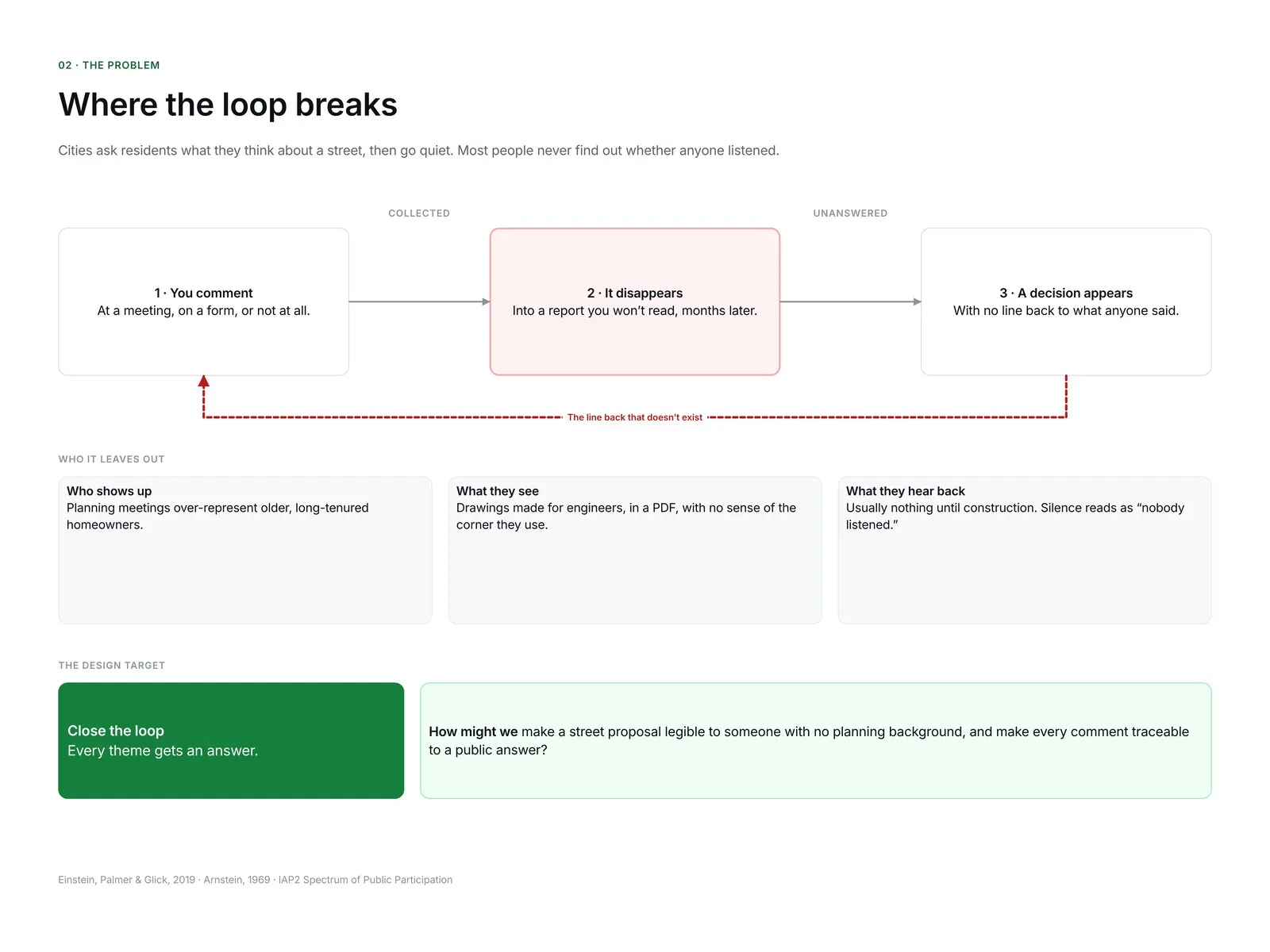 Diagram: you comment, it disappears into a report, a decision appears with no line back to what anyone said; below, who that leaves out and the design target, close the loop
