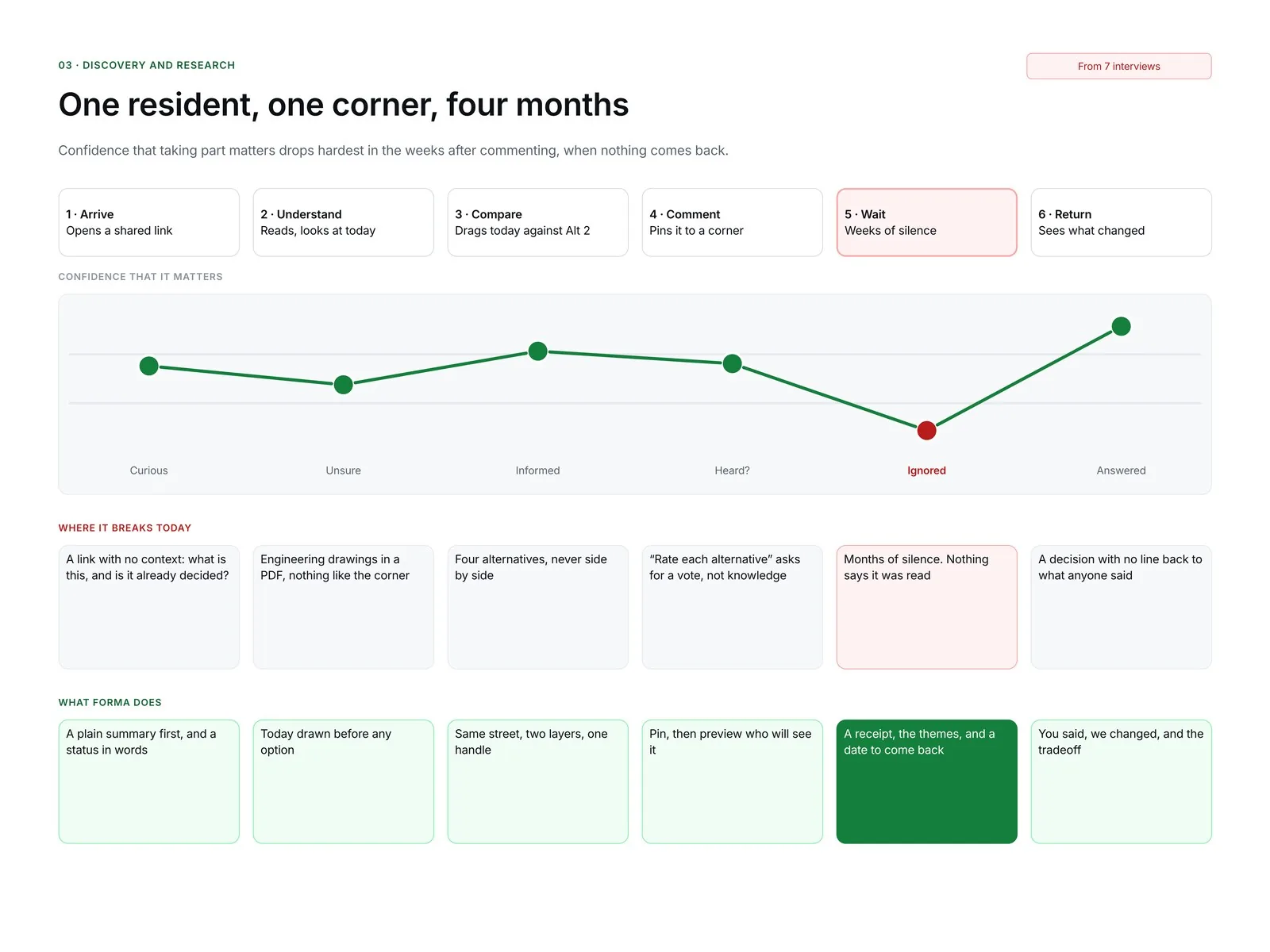 Journey map in six stages from arriving by a shared link to returning months later, with confidence lowest during the weeks of silence after commenting