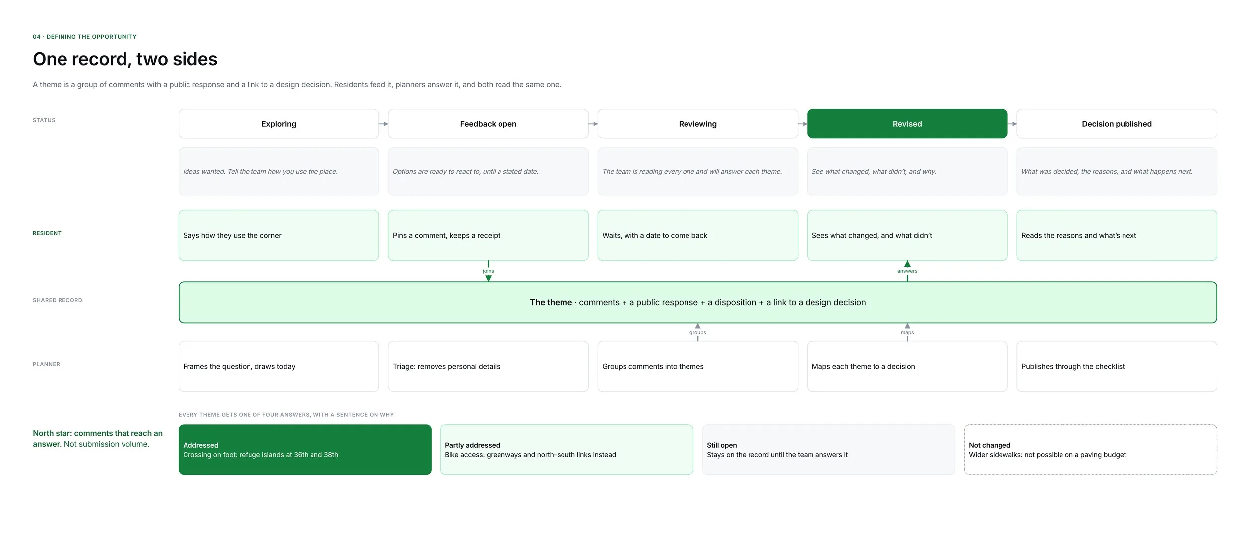 Theme lifecycle across five statuses, from exploring to decision published: residents feed a shared theme, planners group and answer it, and every theme is marked addressed, partly addressed, still open or not changed