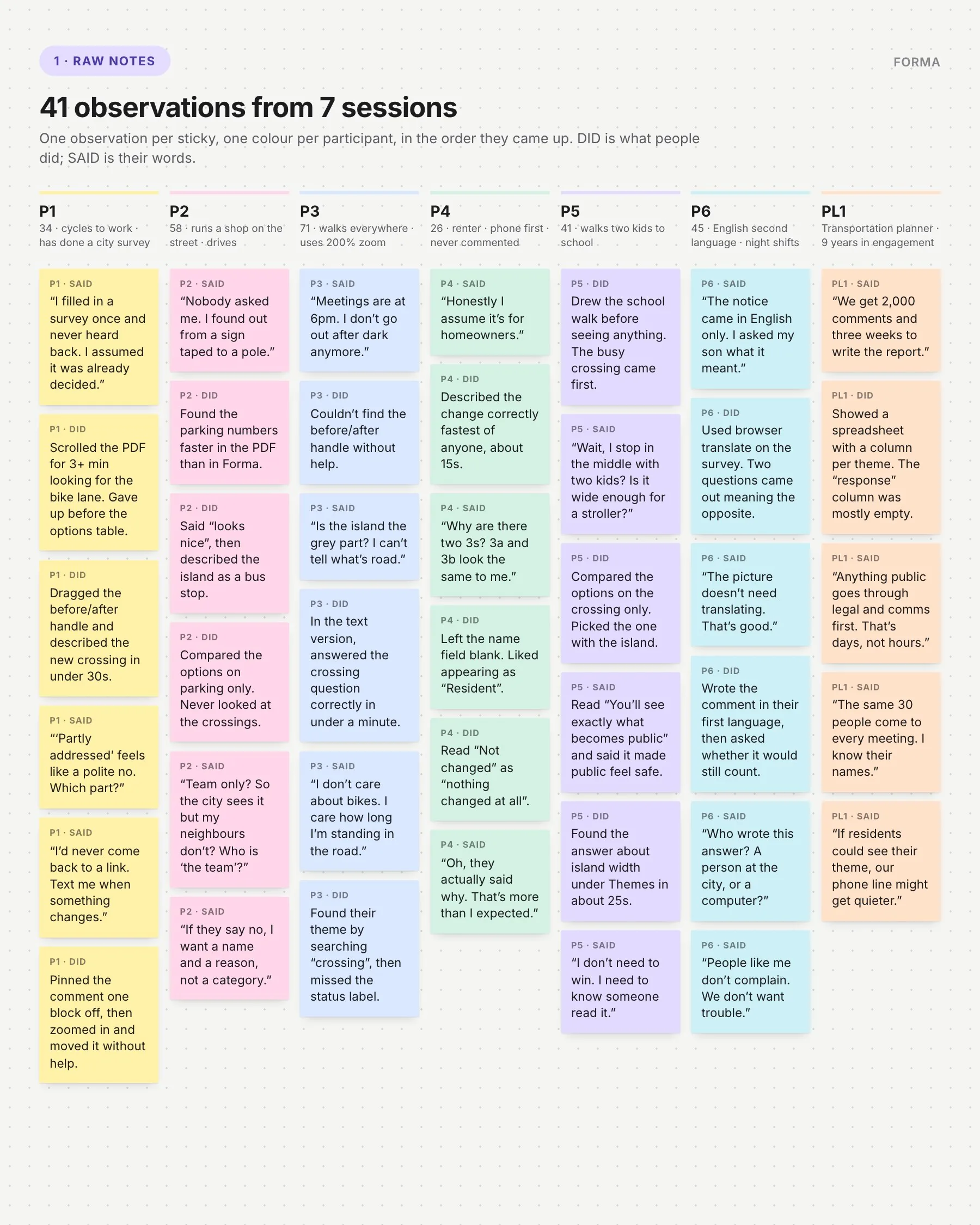 41 sticky notes in seven columns, one per participant, each marked as something they did or said