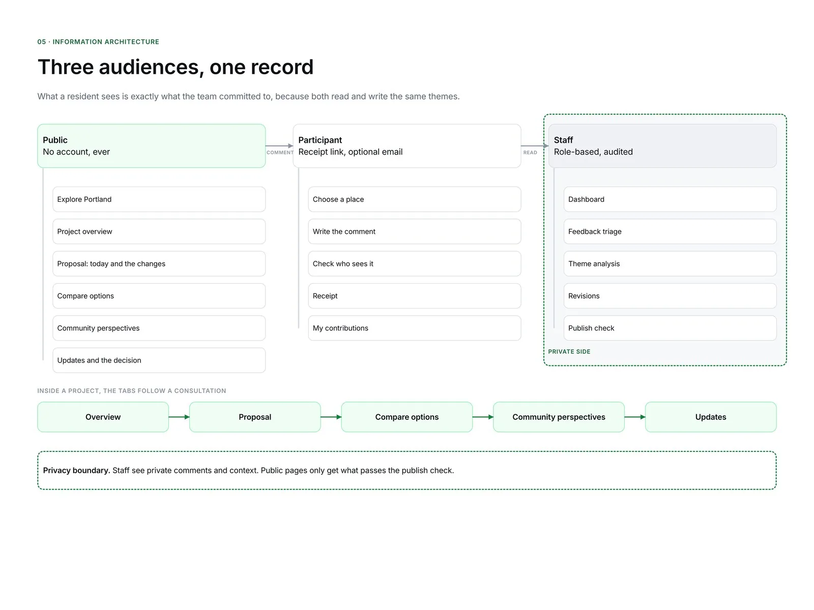Sitemap in three columns: public pages, participant pages reached by receipt link, and the staff workspace, with a privacy boundary between staff and public
