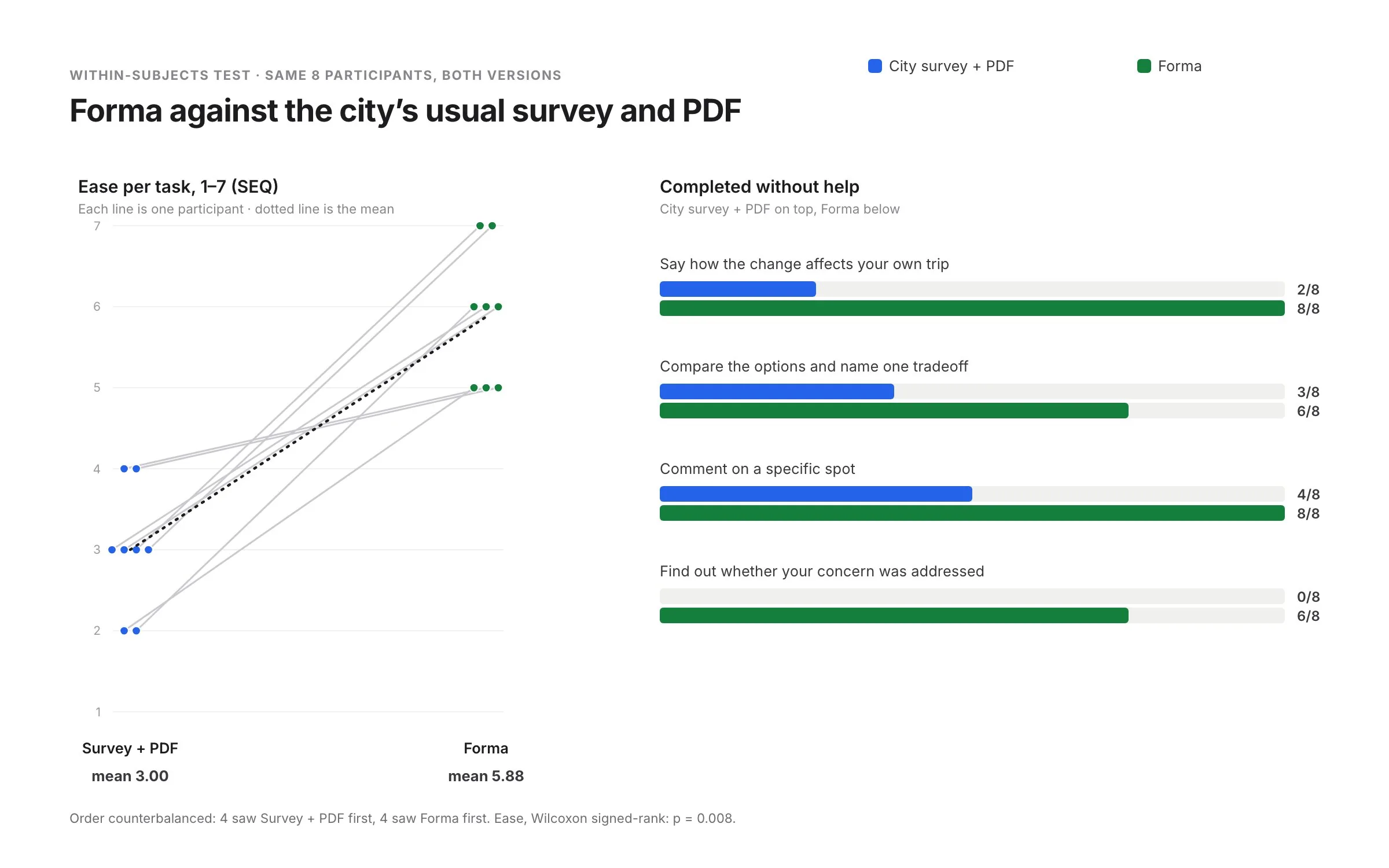 Chart: ease per participant rose from a mean of 3.0 with the survey and PDF to 5.9 with Forma, and unaided completion was higher in Forma on all four tasks