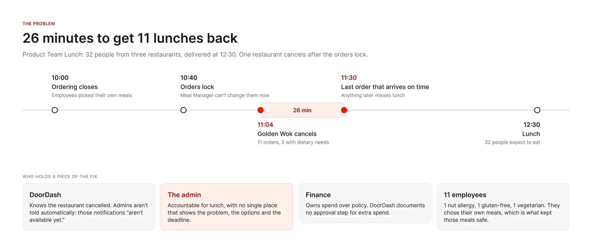 Timeline of the morning: ordering closes at 10:00, orders lock at 10:40, Golden Wok cancels 11 orders at 11:04, and 11:30 is the last order that still arrives for 12:30 lunch, leaving 26 minutes. Below, four cards: DoorDash knows, the admin is accountable, finance owns extra spend, and 11 employees include a nut allergy