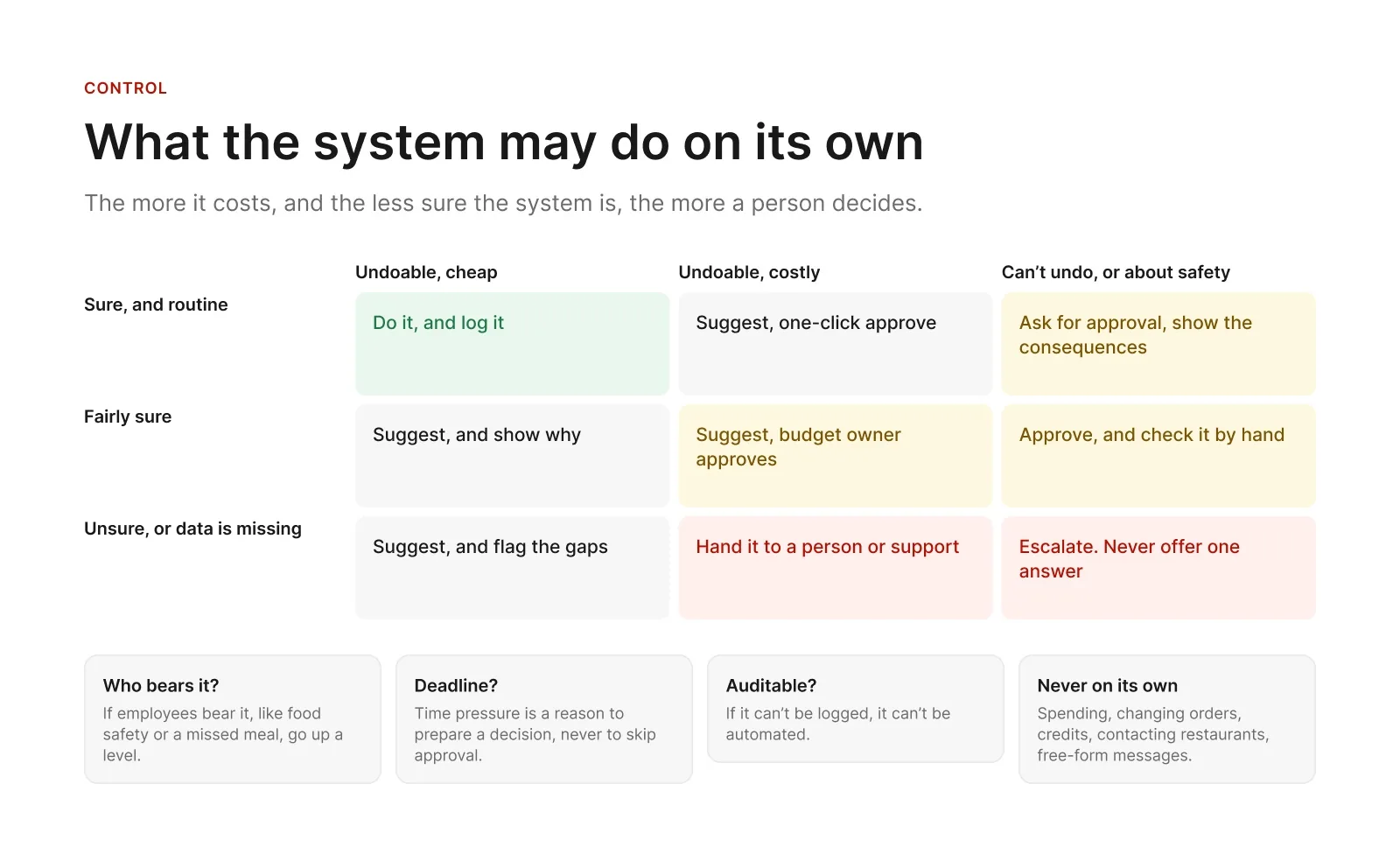A three-by-three grid of what the system may do on its own. Sure and cheap to undo: do it and log it. Unsure, or impossible to undo: escalate to a person. Below, four rules, including that time pressure is never a reason to skip approval