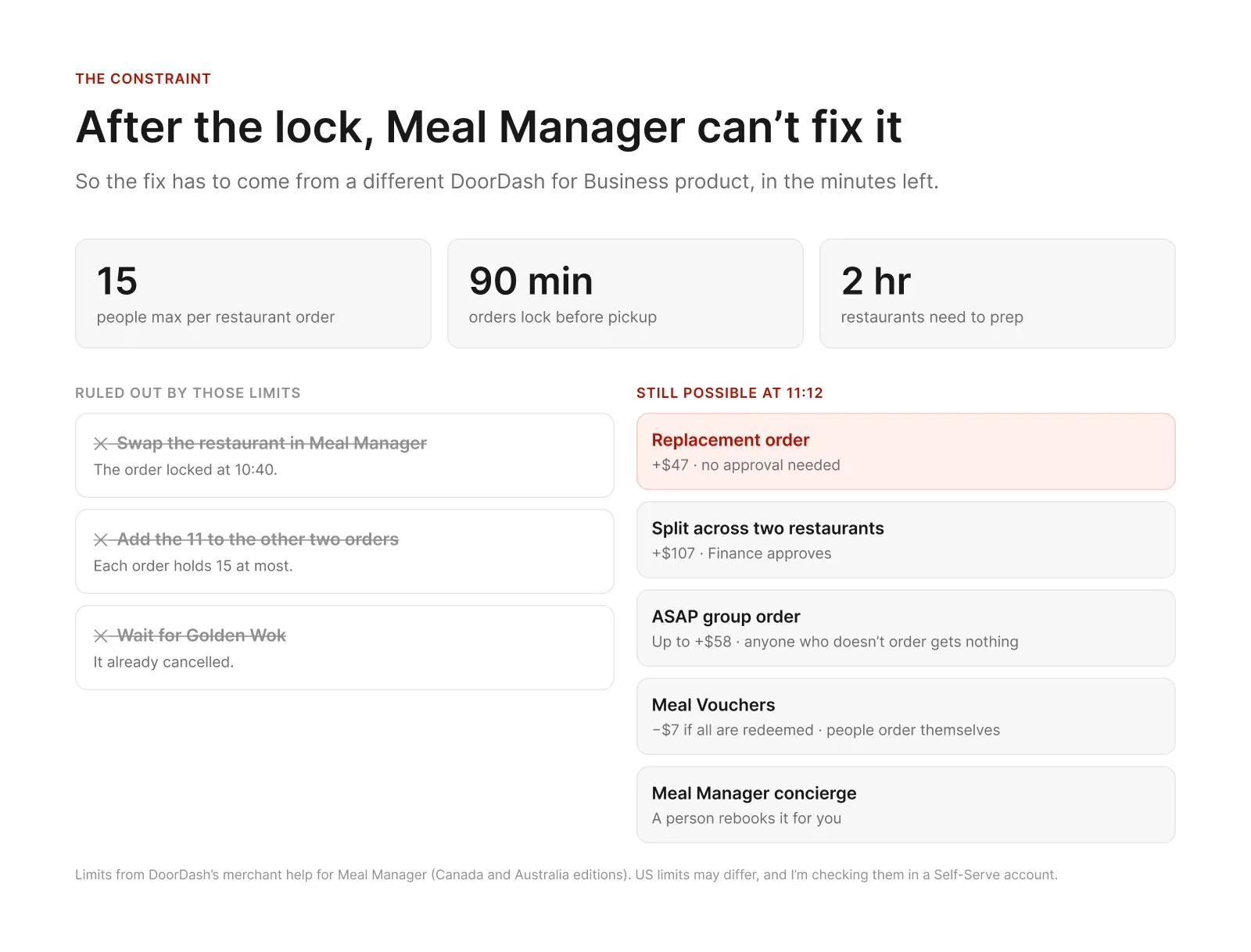 Meal Manager's three limits: 15 people per restaurant order, a 90-minute lock and 2 hours' prep. Three fixes are ruled out by them, and five are still possible at 11:12: a replacement order for $47 more with no approval, a split across two restaurants for $107 with finance approval, an ASAP group order, Meal Vouchers, or the concierge