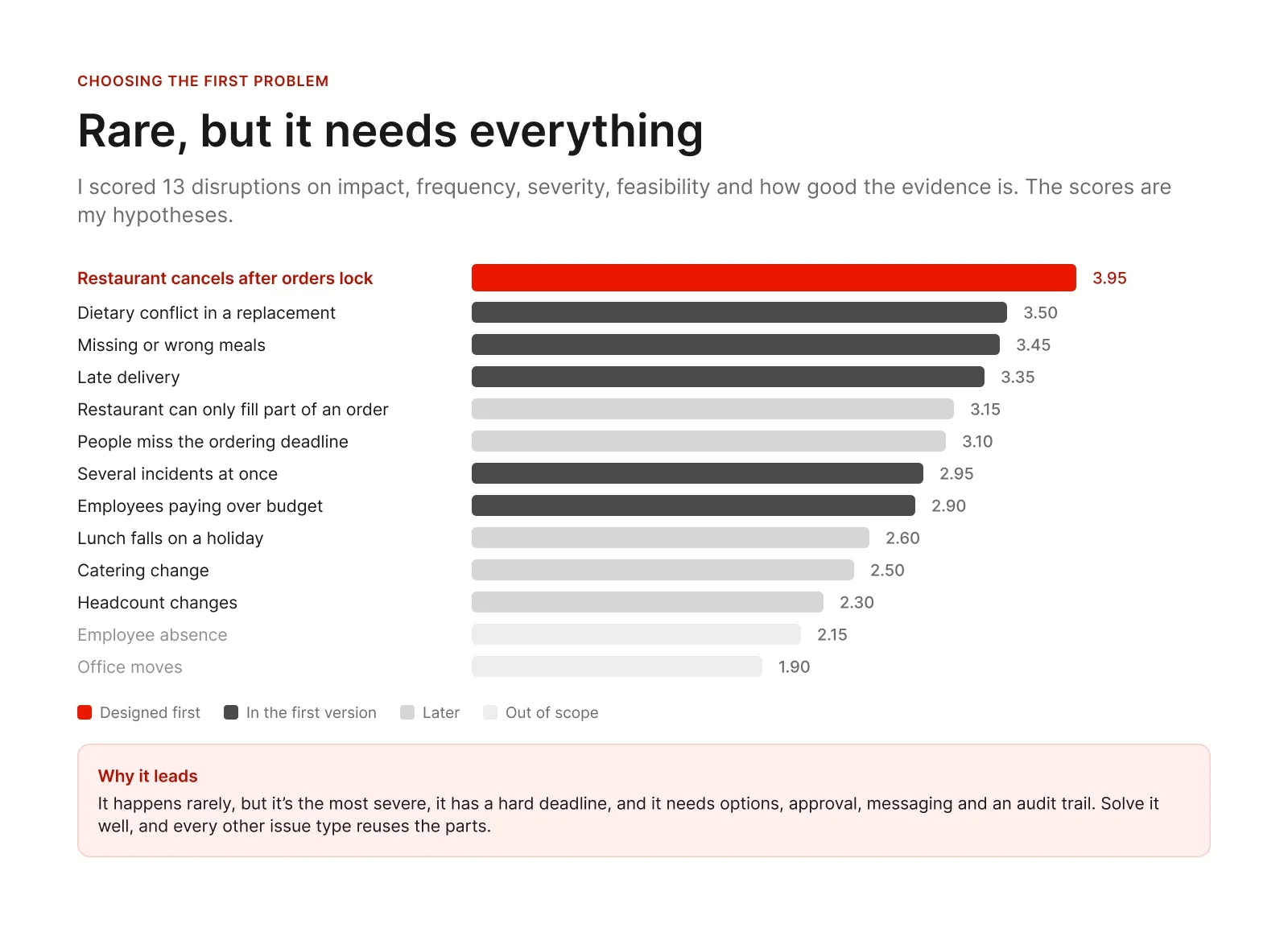 Bar chart of 13 meal disruptions by weighted score. Restaurant cancels after orders lock leads at 3.95, ahead of dietary conflicts, missing meals and late delivery; office moves score lowest at 1.90
