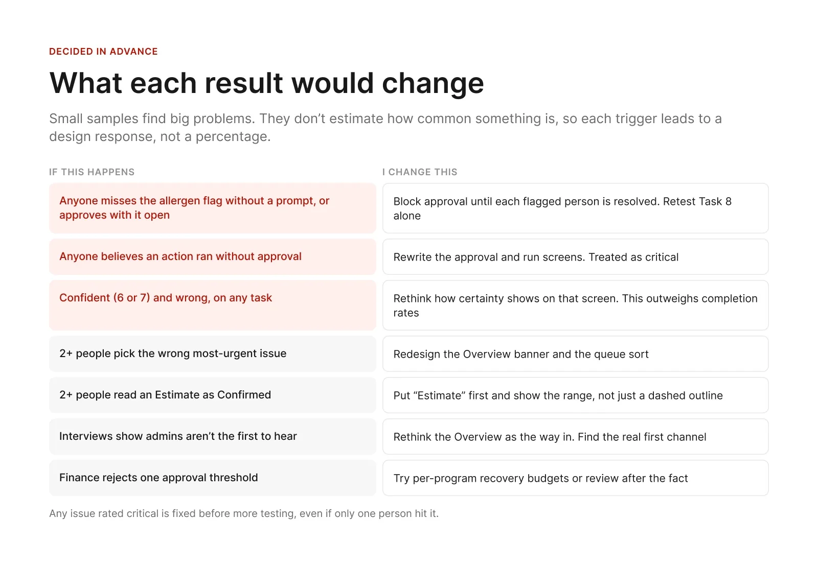 Decision rules set in advance. Three critical triggers, any one participant: missing the allergen flag, believing an action ran without approval, or being confident and wrong. Four triggers at two or more participants, each with the design change it leads to