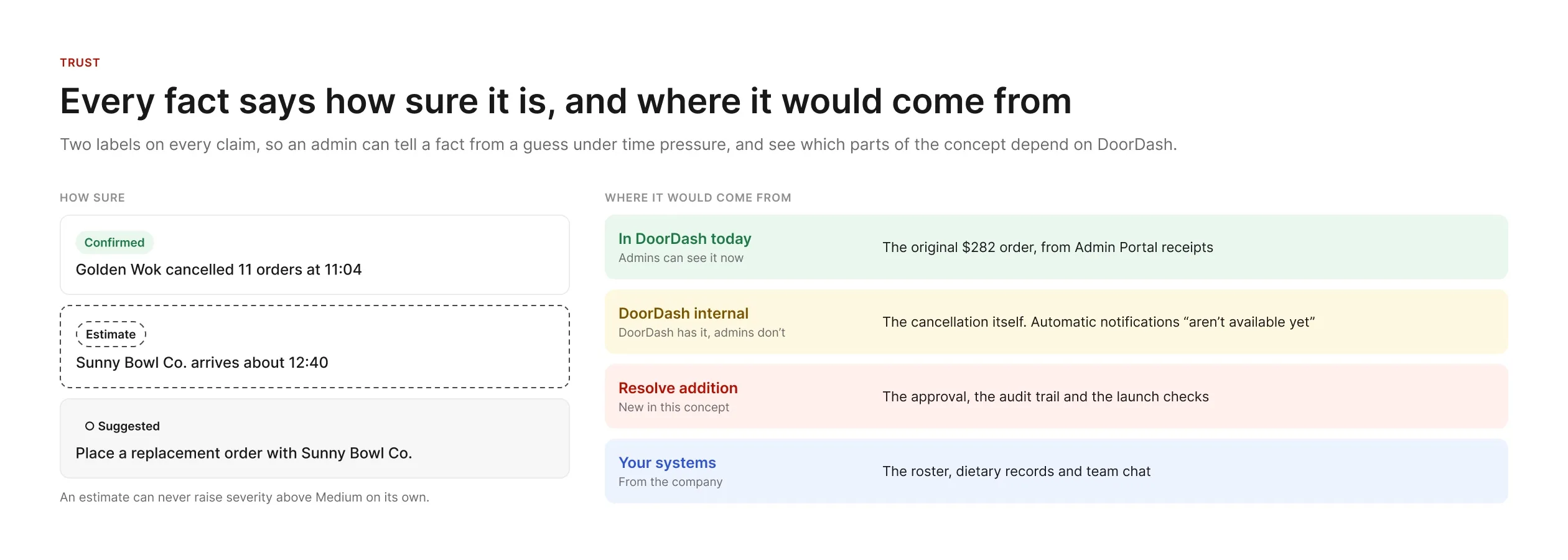 Two labels on every claim. How sure: Confirmed, Estimate with a dashed outline, or Suggested. Where it would come from: in DoorDash today, DoorDash internal, a Resolve addition, or the company's own systems, each with an example from the cancelled lunch