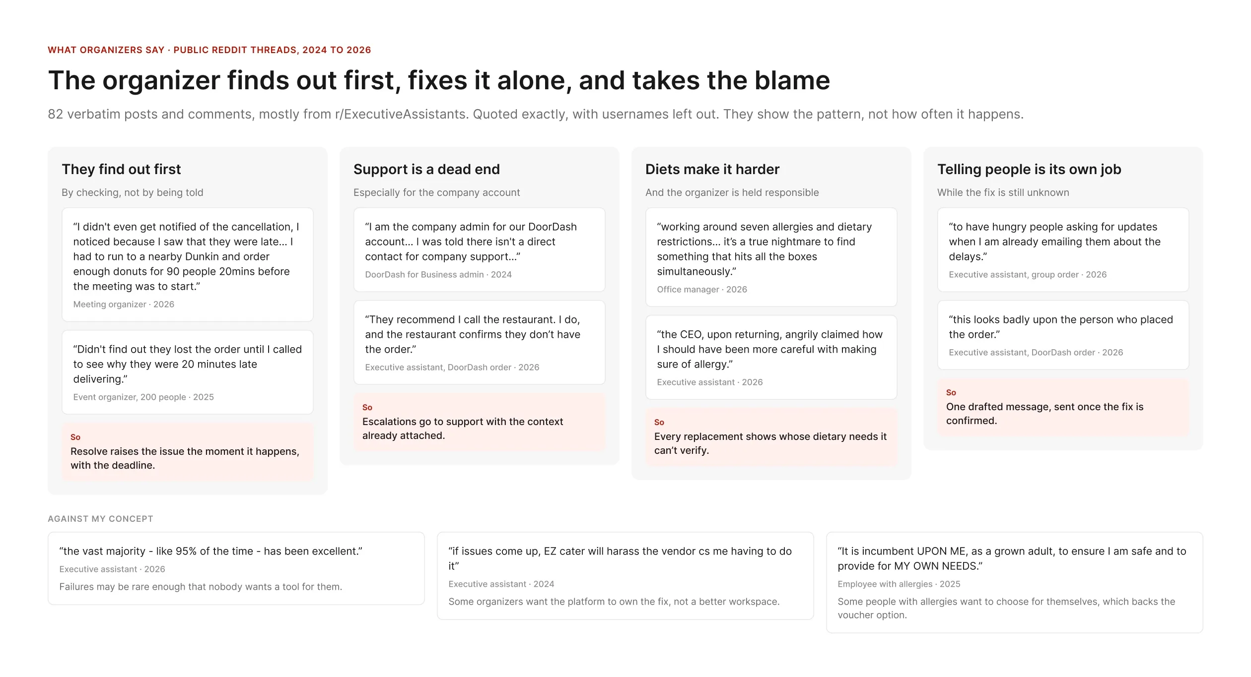 Evidence board of verbatim Reddit quotes from meeting organizers in four columns: they find out first, support is a dead end, diets make it harder, and telling people is its own job, each with what Resolve does about it. Below, three quotes against the concept: most orders go fine, some want the platform to chase the vendor, and some people with allergies prefer to choose for themselves