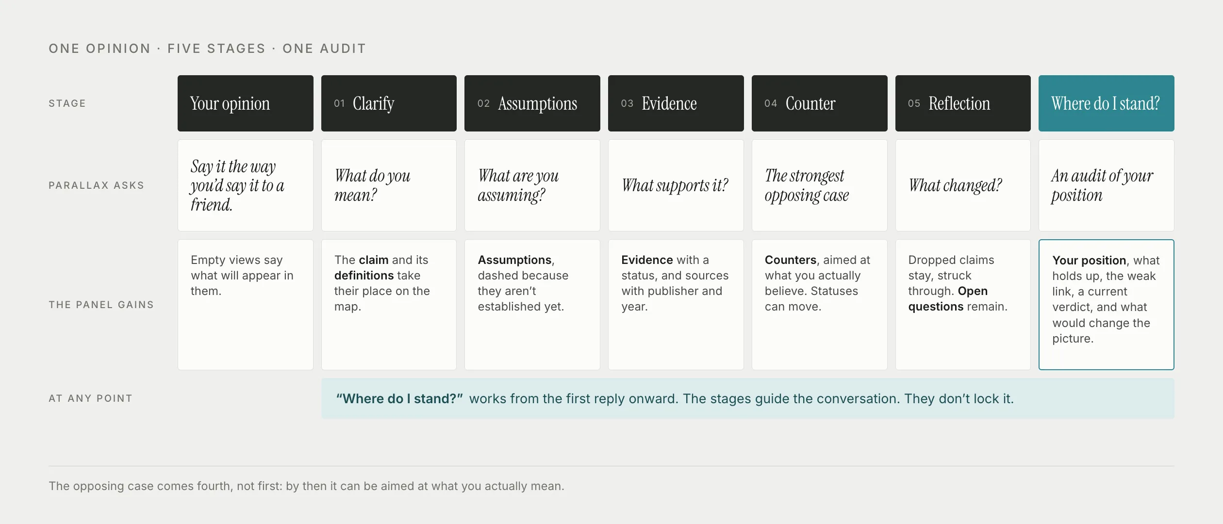 Flow from an opinion through the five stages to the audit, showing what Parallax asks and what the analysis panel gains at each step