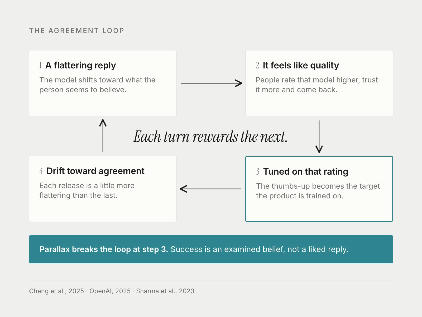 Diagram of the agreement loop: a flattering reply feels like quality, the product is tuned on that rating, and the model drifts toward agreement. Parallax breaks the loop at the rating.