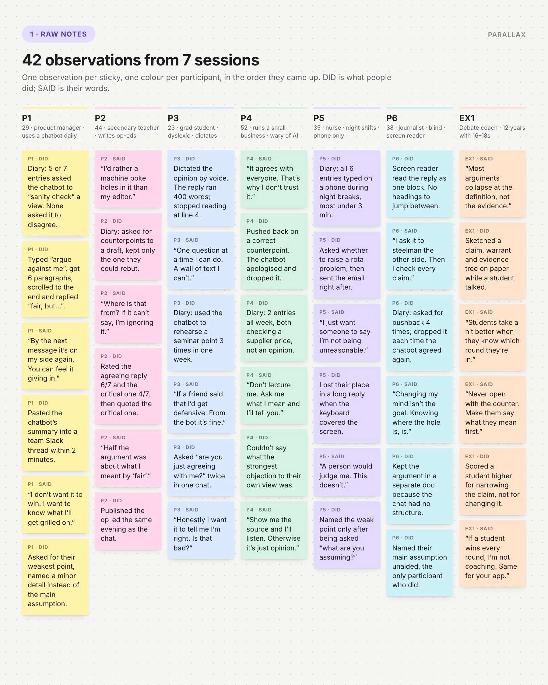 42 sticky notes from 7 sessions in one column per participant, each marked DID or SAID