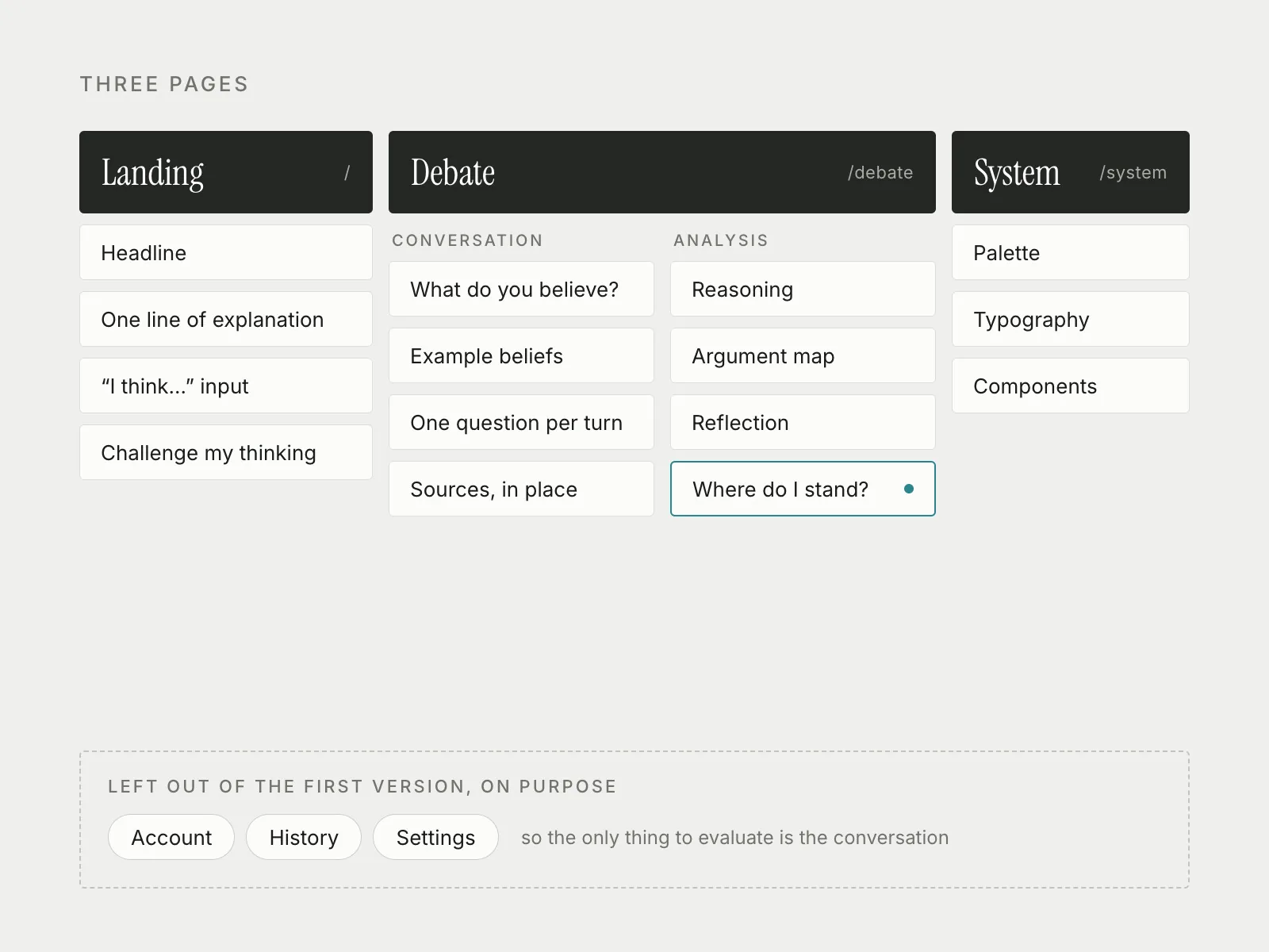 Sitemap: Landing, Debate with its Conversation and Analysis panes, and the design system page, with account, history and settings left out on purpose