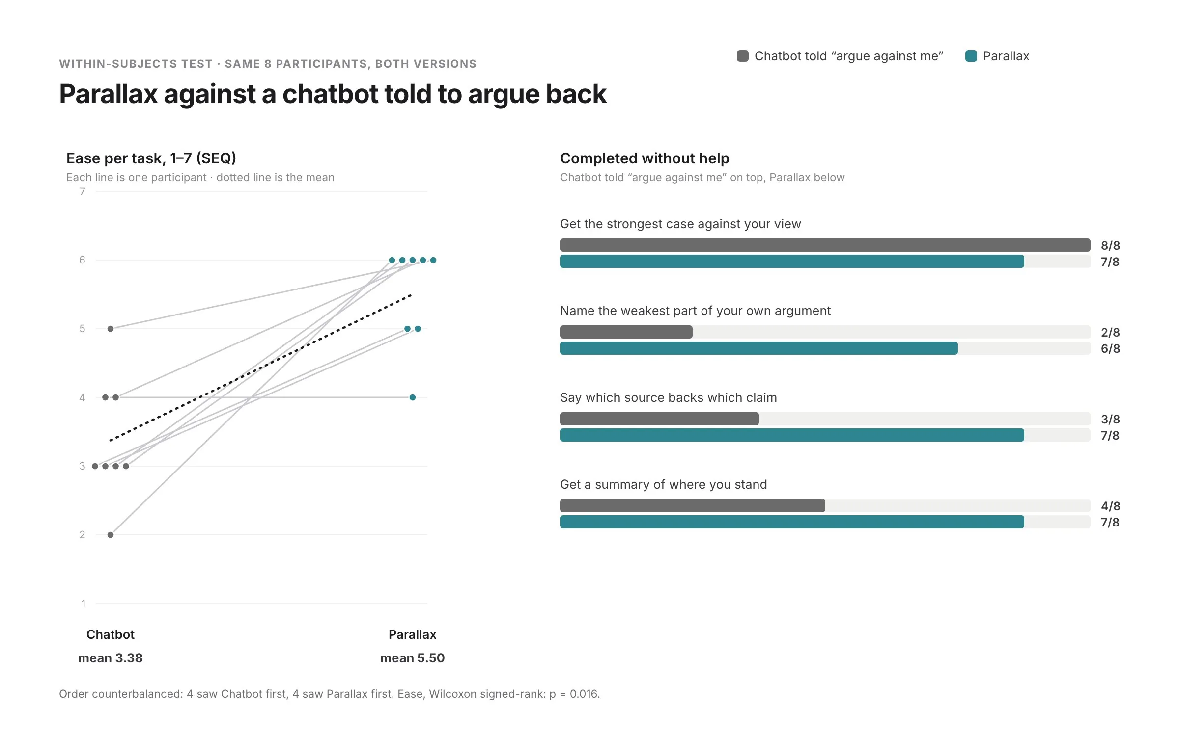 Within-subjects results for 8 participants: ease rose from a mean of 3.4 with the chatbot to 5.5 with Parallax, with one participant flat at 4, and bars showing unaided completion for four tasks